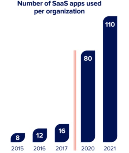 saas apps used per organaization graph