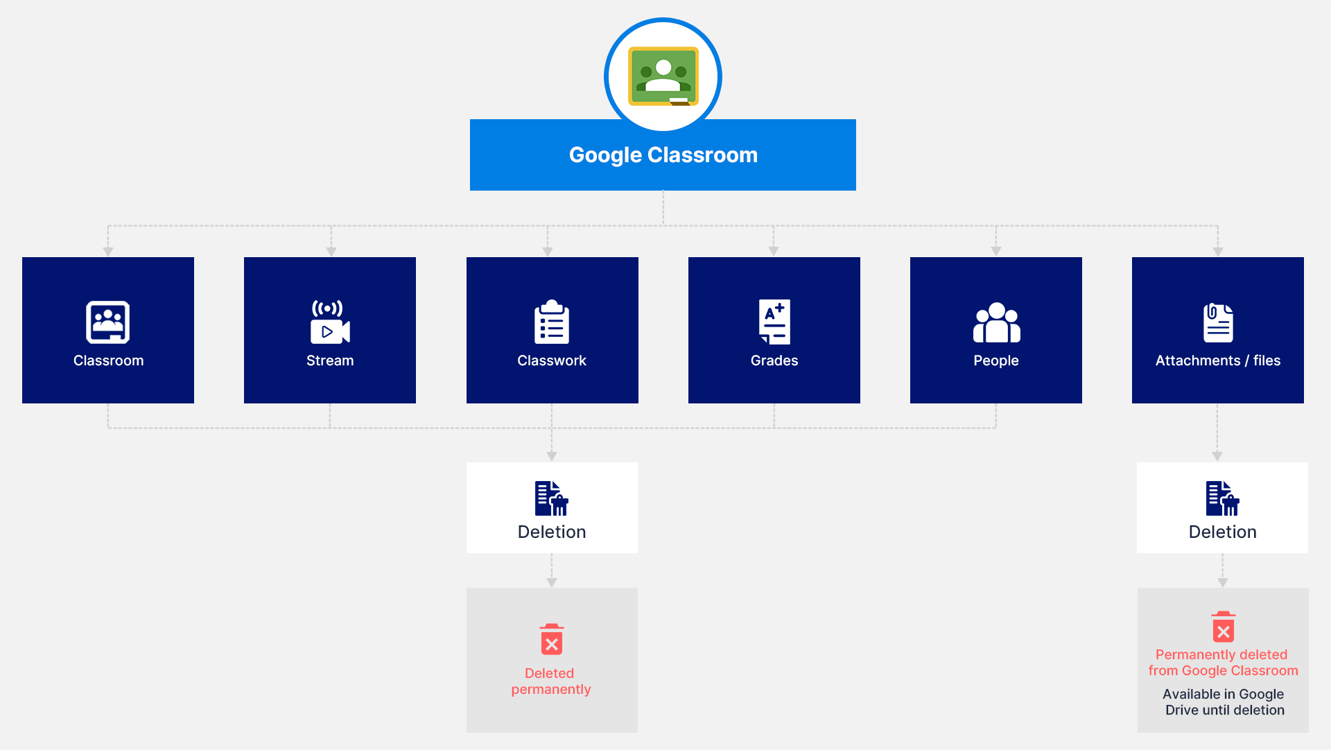 how to get a deleted assignment back in google classroom Classroom deletion