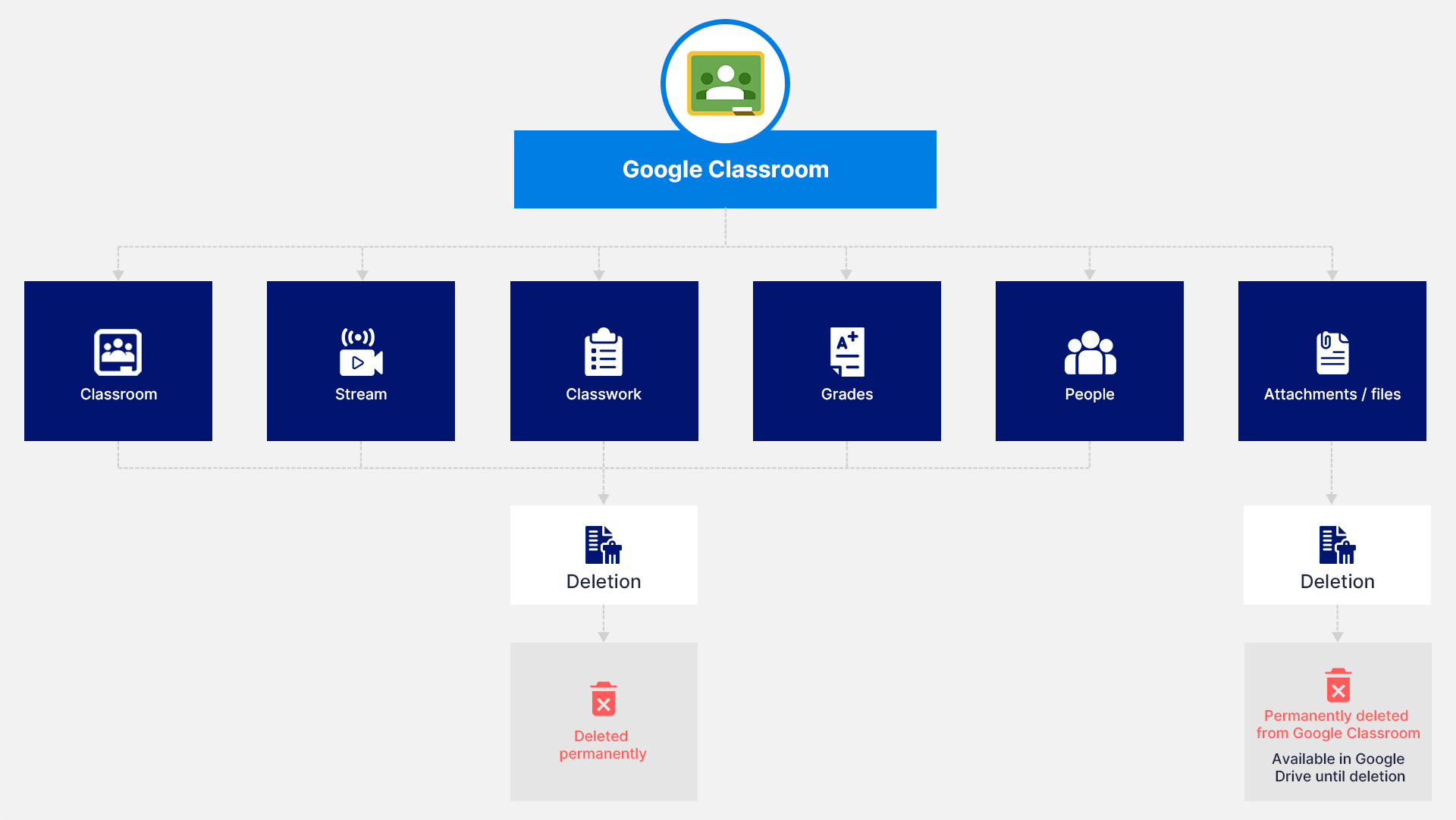 Classroom deletion