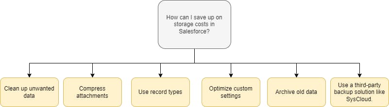 Top-5-ways-to-reduce-Salesforce-data-storage-costs
