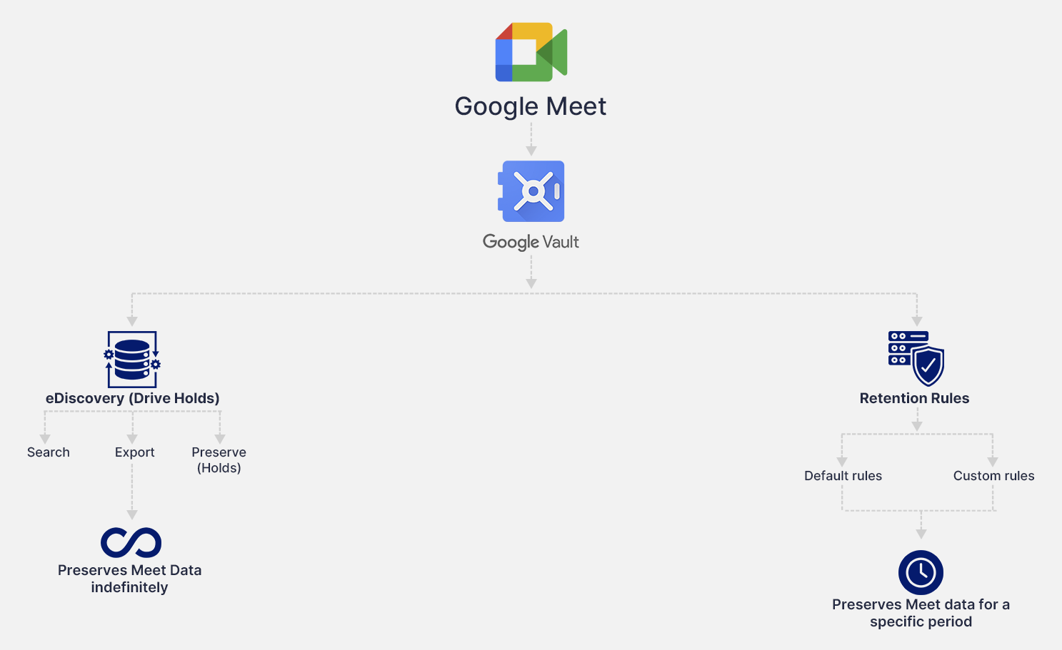 ボールトを使用したミーティング保持