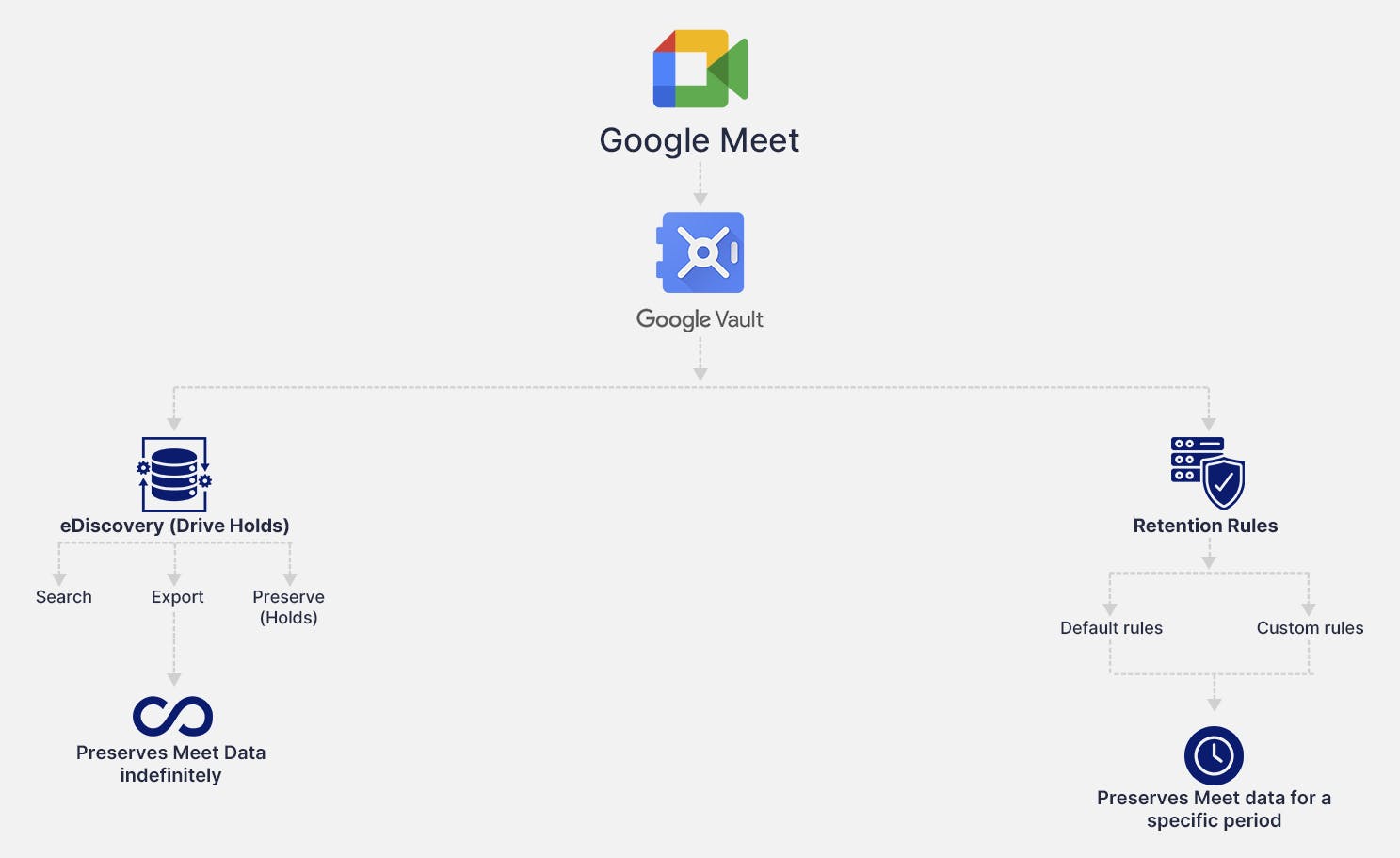 ボールトを使用したミーティング保持