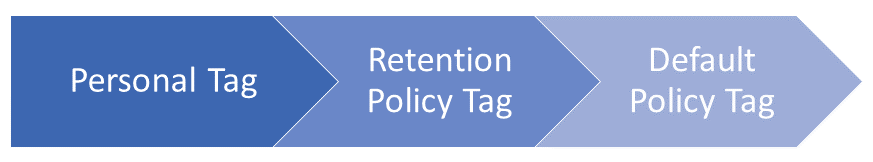 保持タグの優先順位