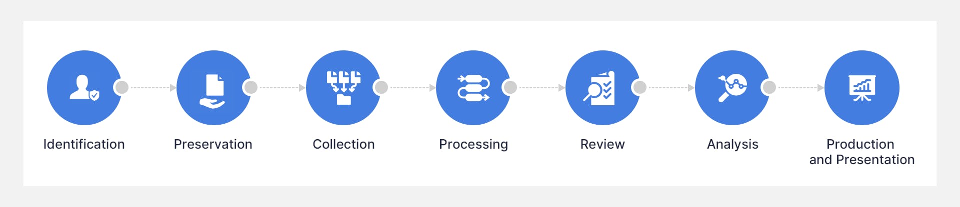 高度なeDiscoveryワークフロー