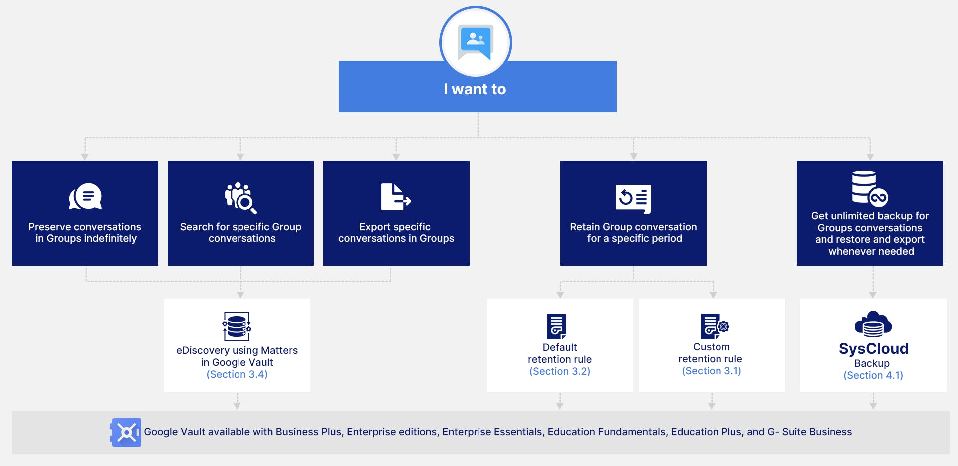 Google Groups Retention summary flow chart