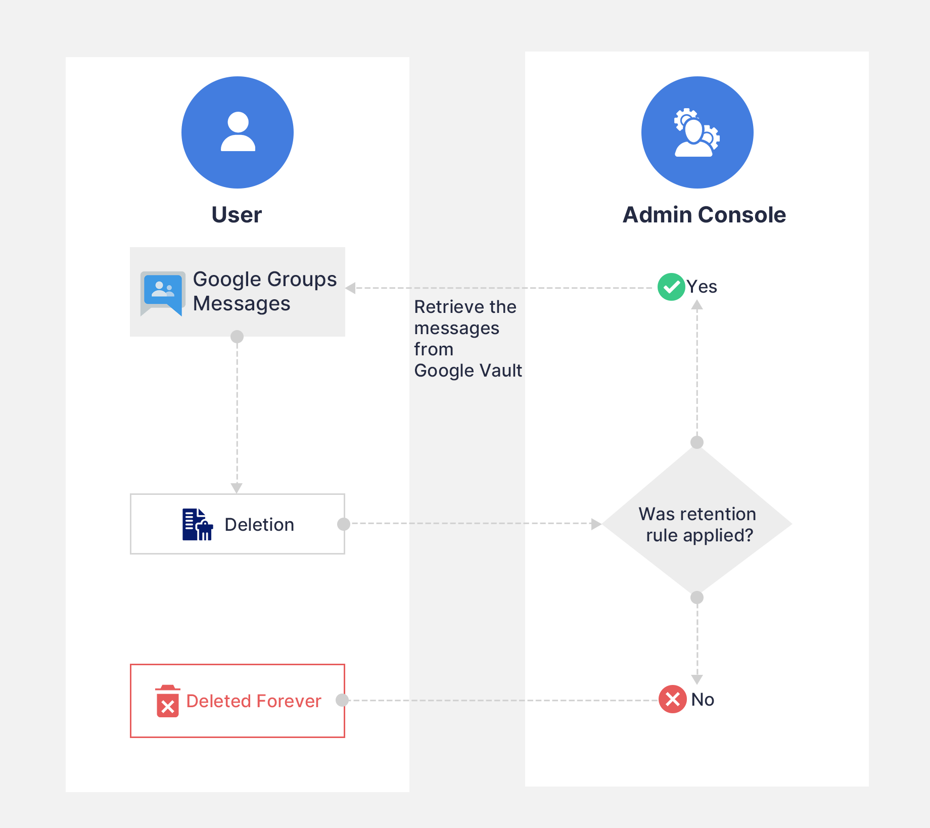Google Groups スイムレーン図