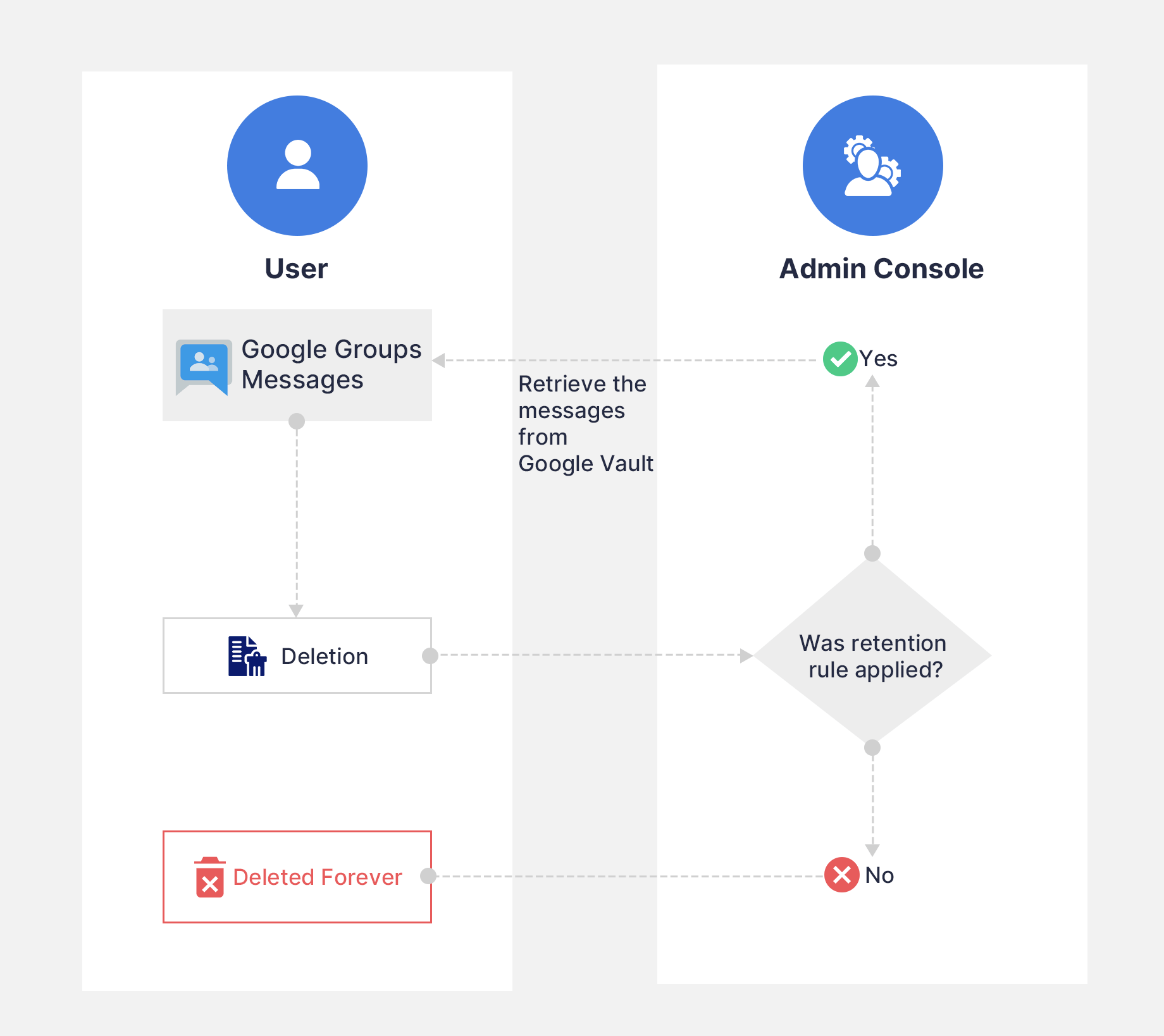 Google Groups スイムレーン図
