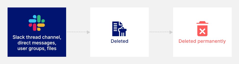 Slack data deletion process