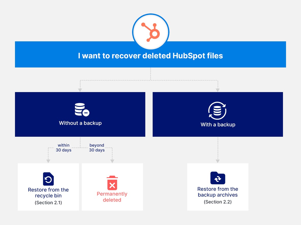 HubSpot restore deleted files flowchart