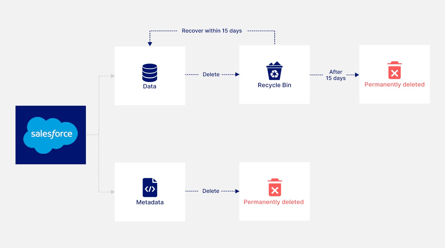 salesforce recycle bin- deletion flowchart