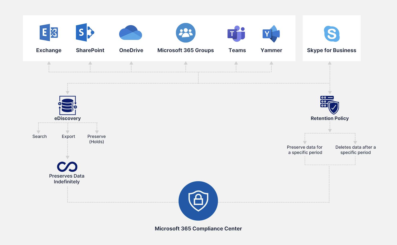 Microsoft eDiscovery vs. retention policy