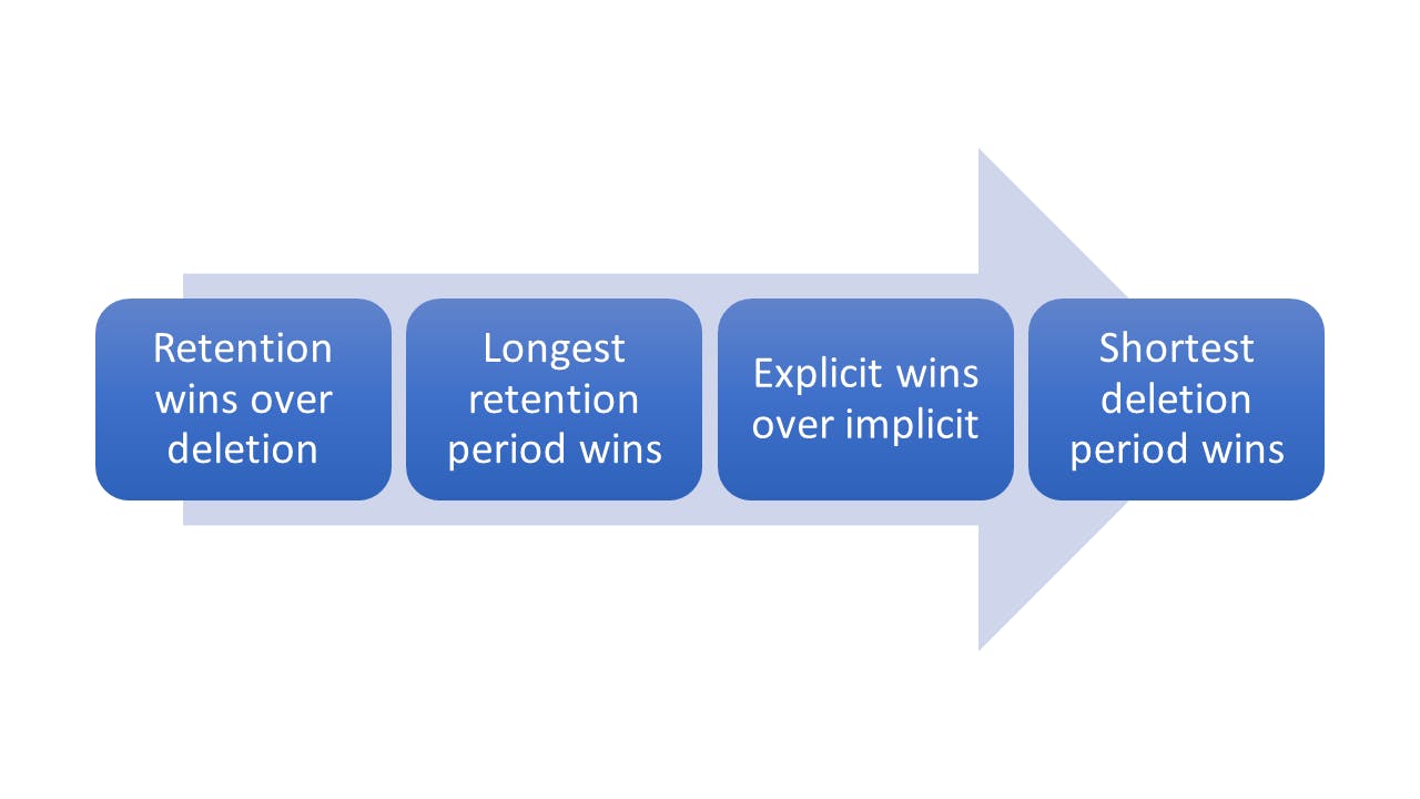 principles of retention