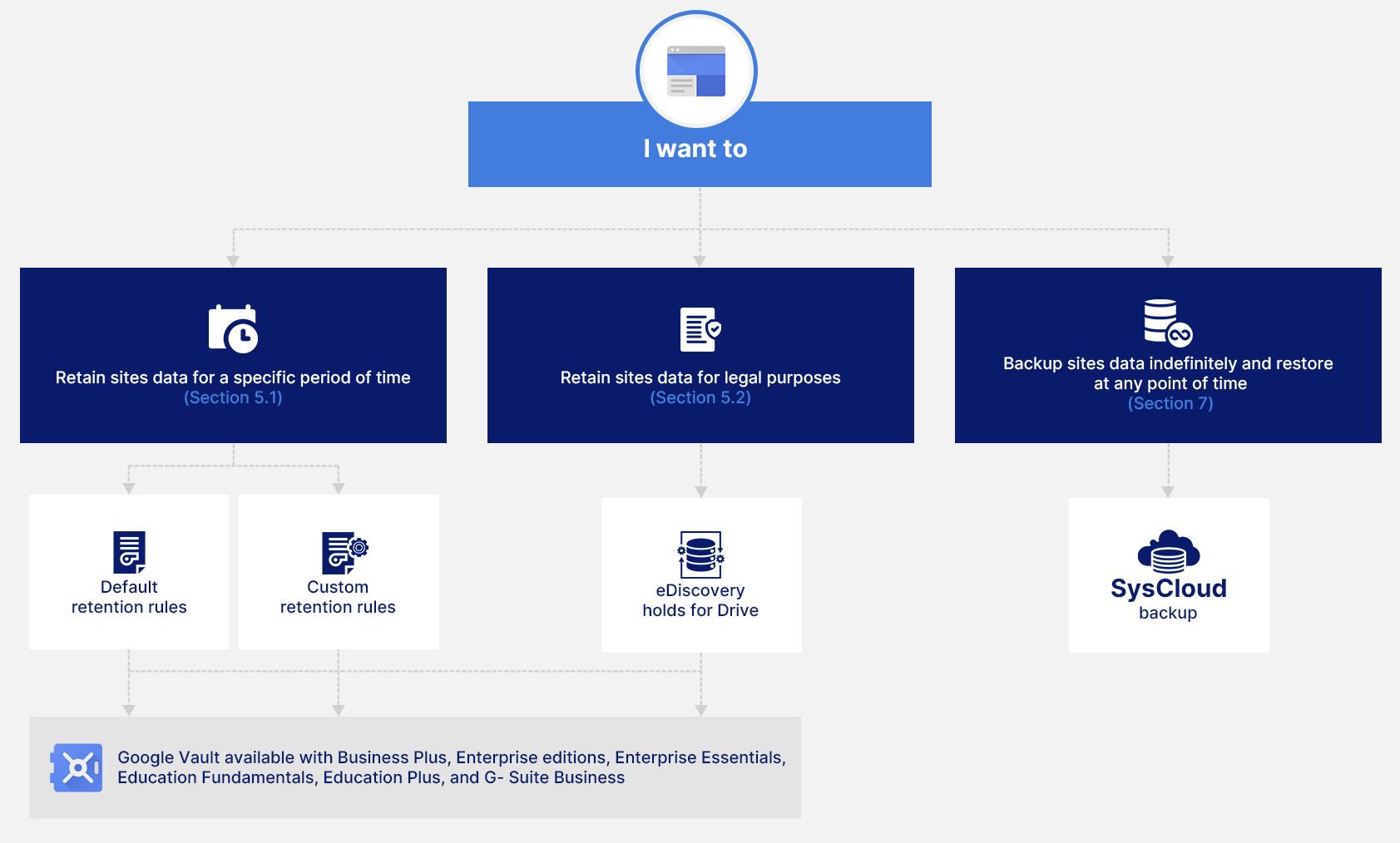 sites retention summary flowchart