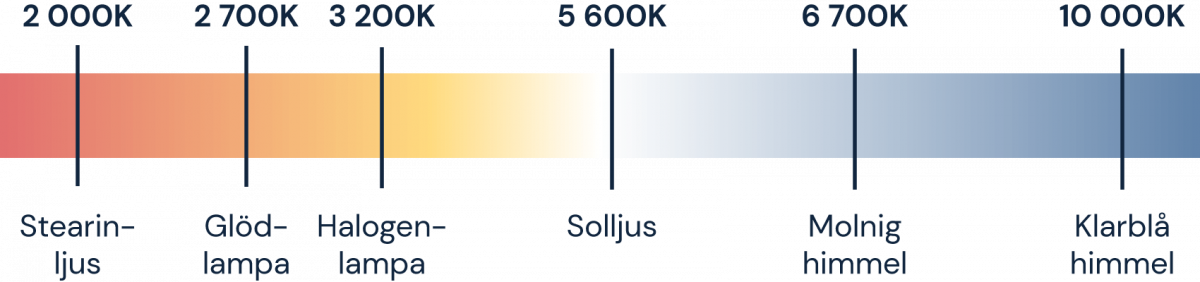 Grafik som visar färgtemperatur hos vanliga ljuskällor.