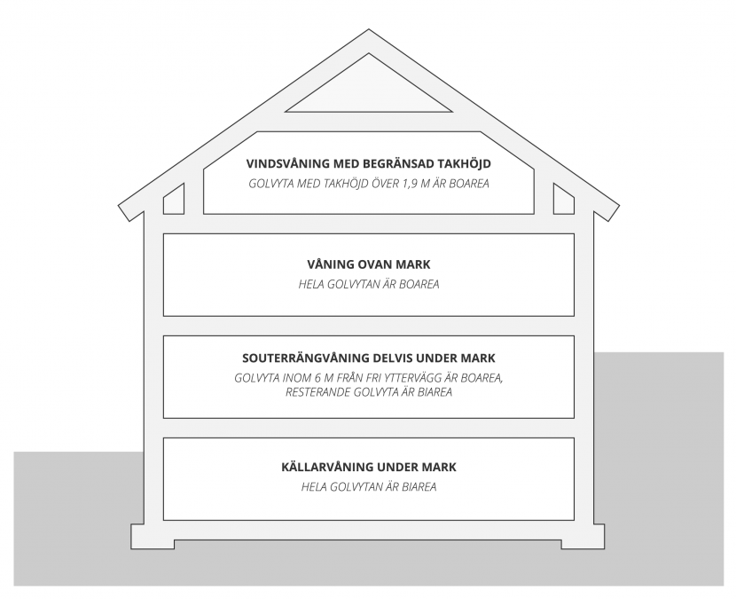 Illustration visar uppdelning mellan boarea och biarea per våningsplan