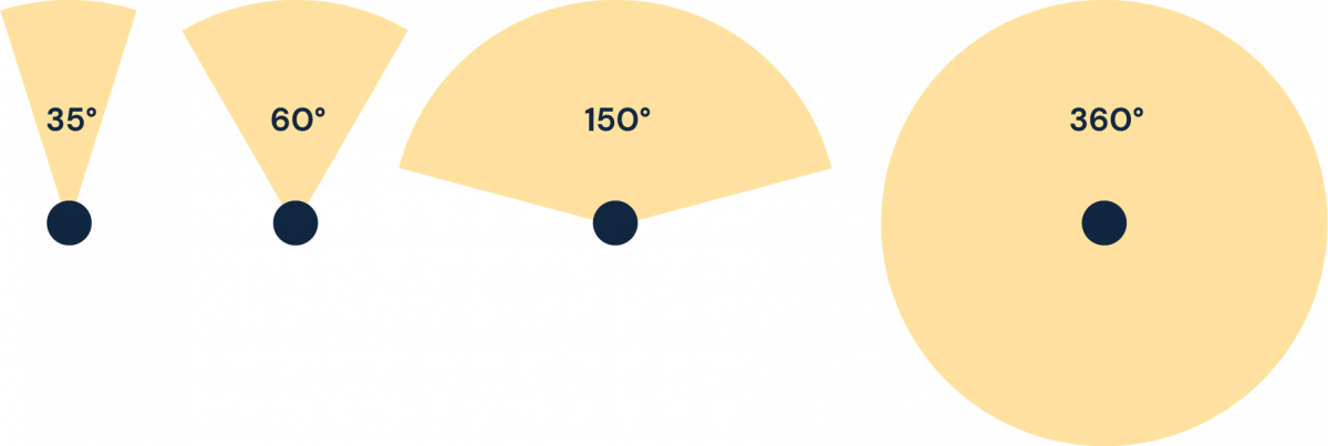 Grafik som visar hur olika spridningsvinklar påverkar ljusbilden.