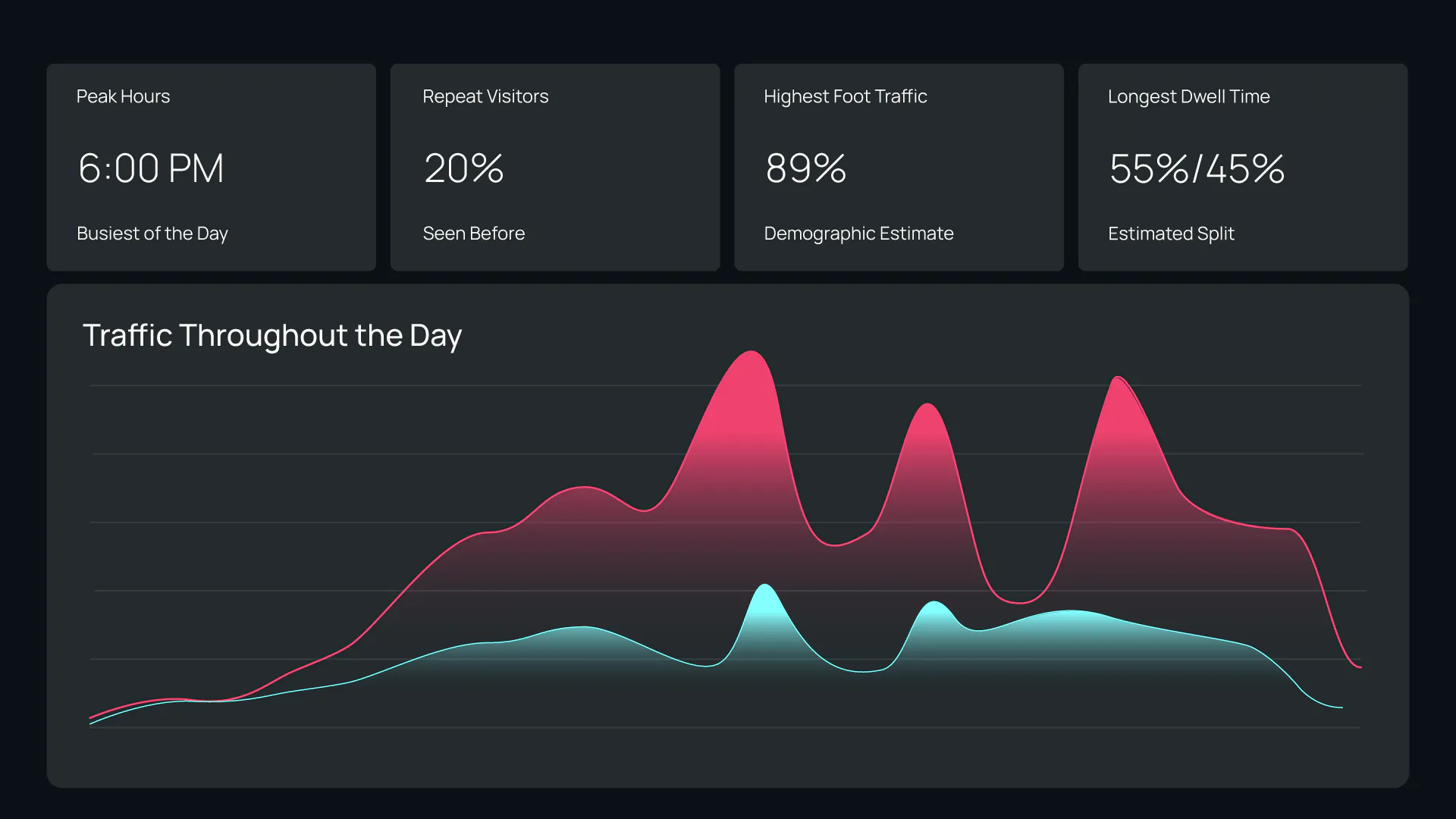Foot Traffic and Dwell Dashboard