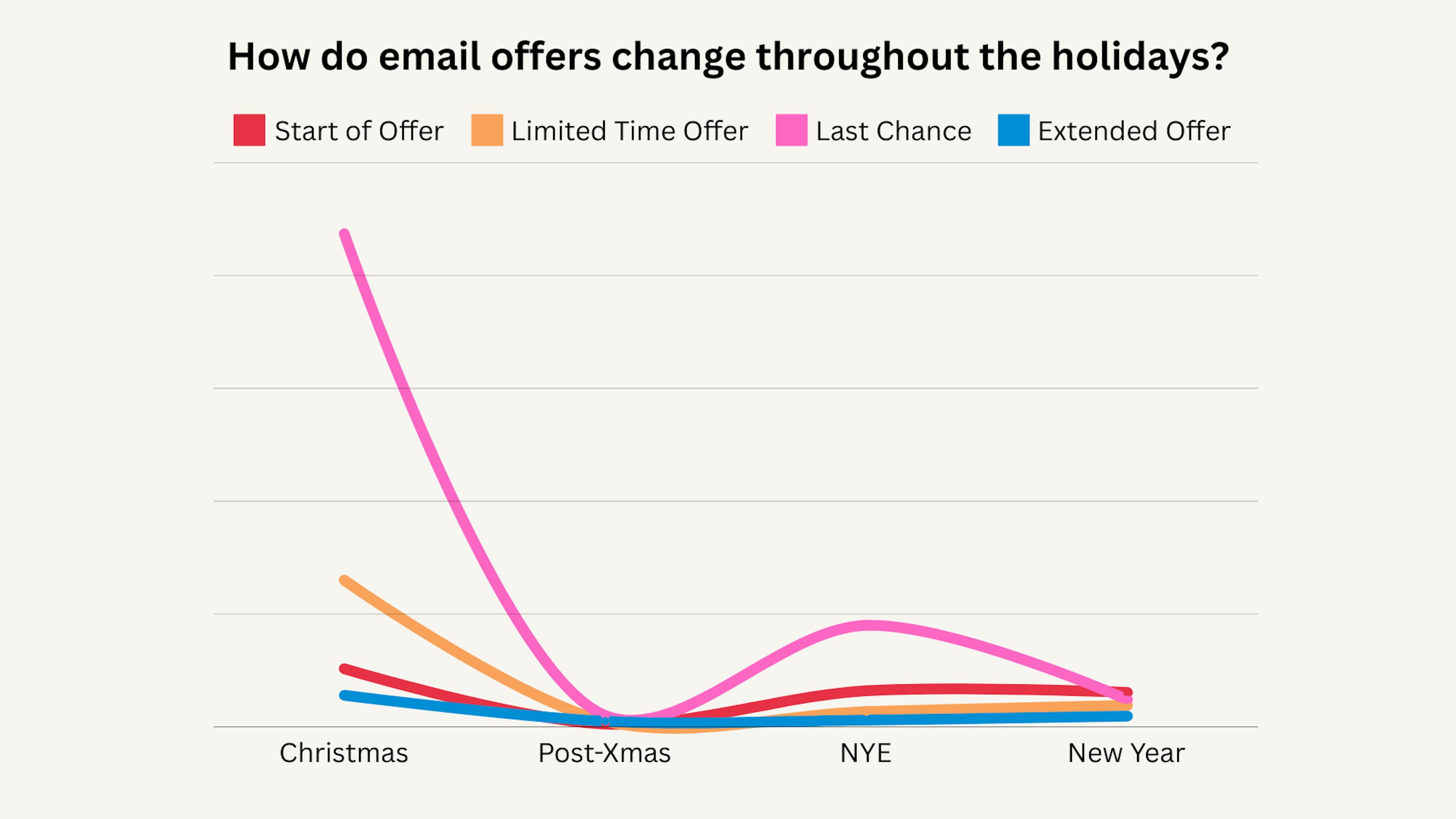 how do email offers change throughout the holidays?