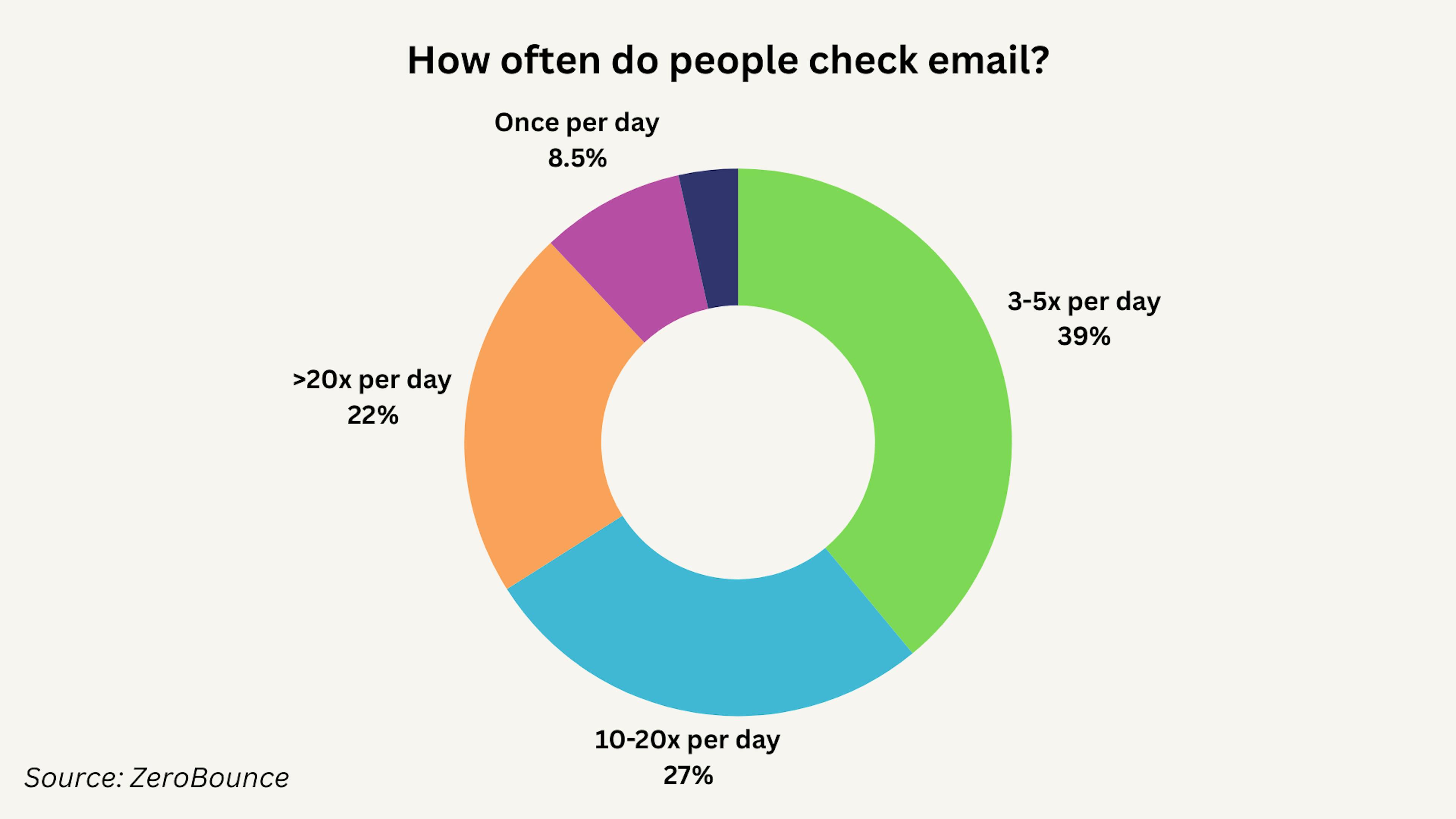 how often do people check email?