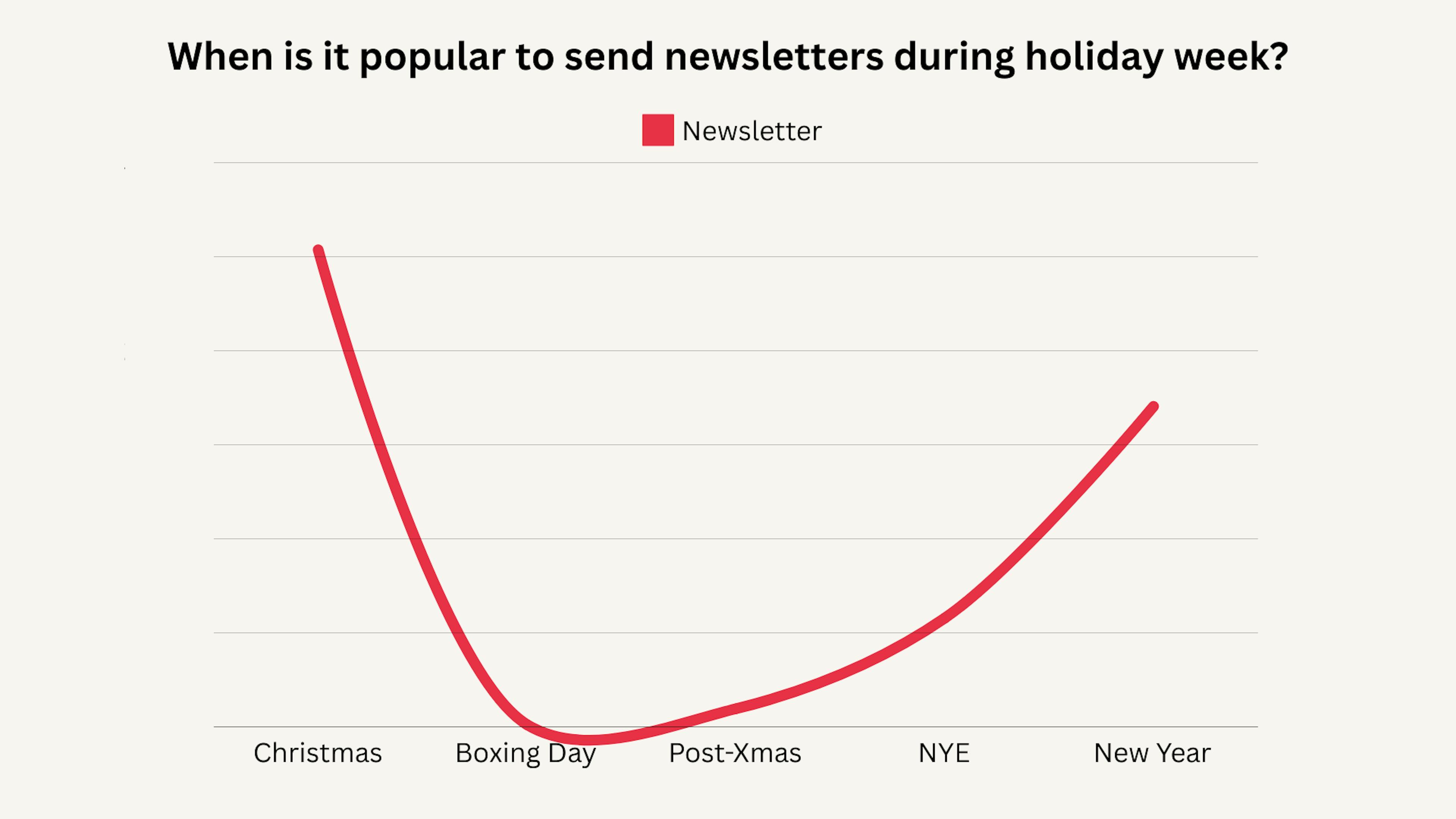 when is it popular to send newsletters during the holiday week?