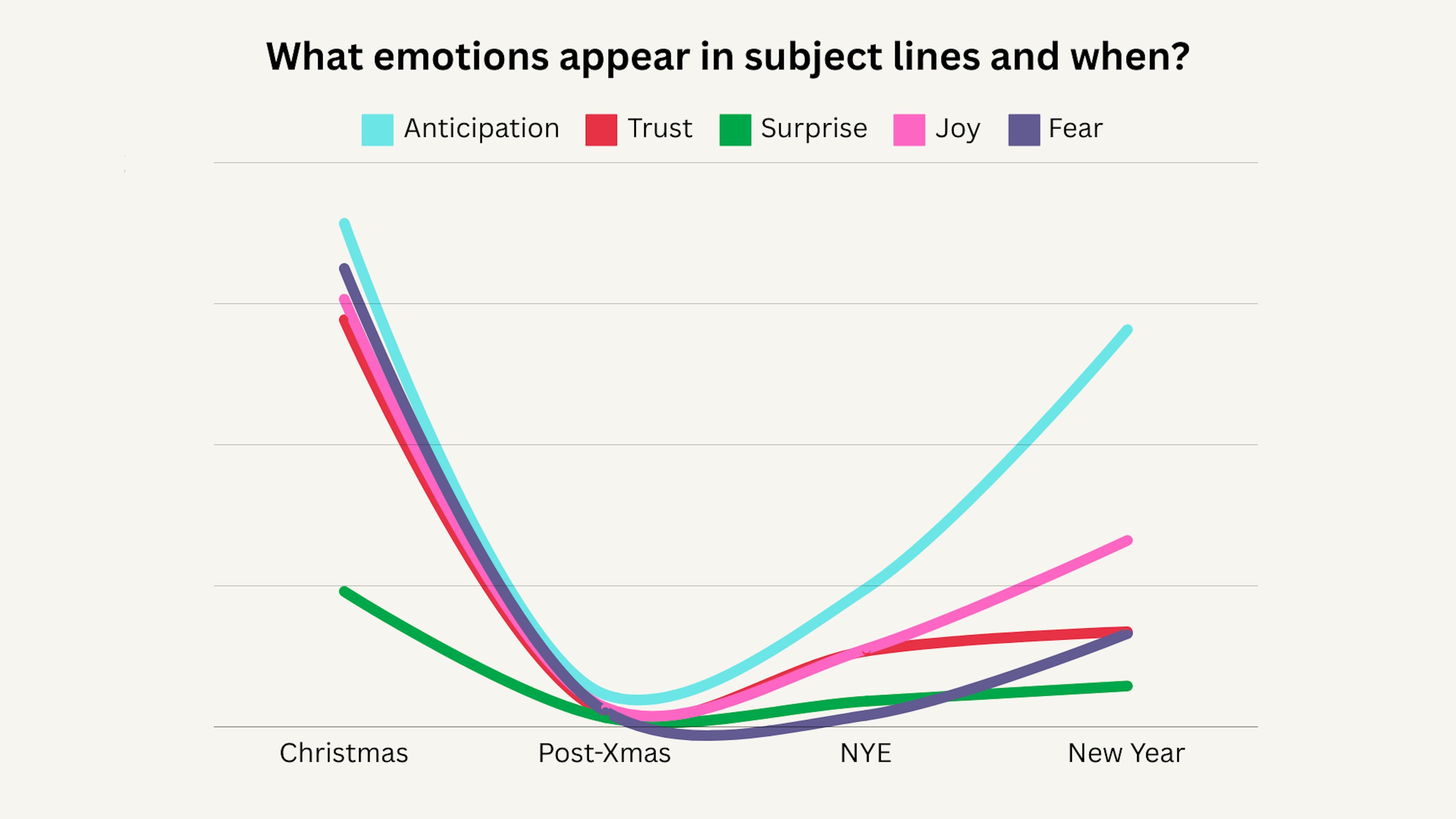 What emotions appear in subject lines and when?