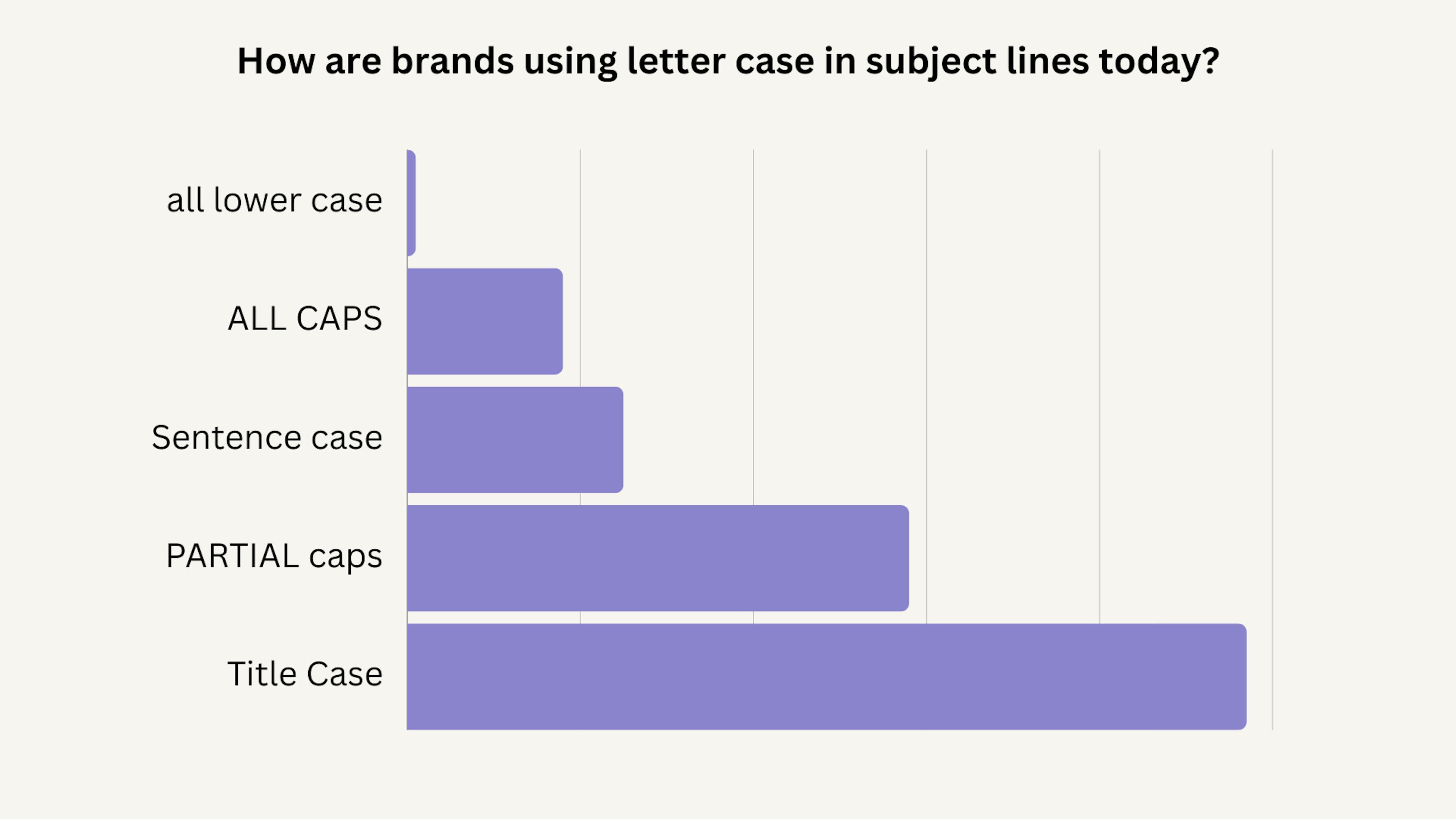 bar chart showing capitalization in email marketing trends