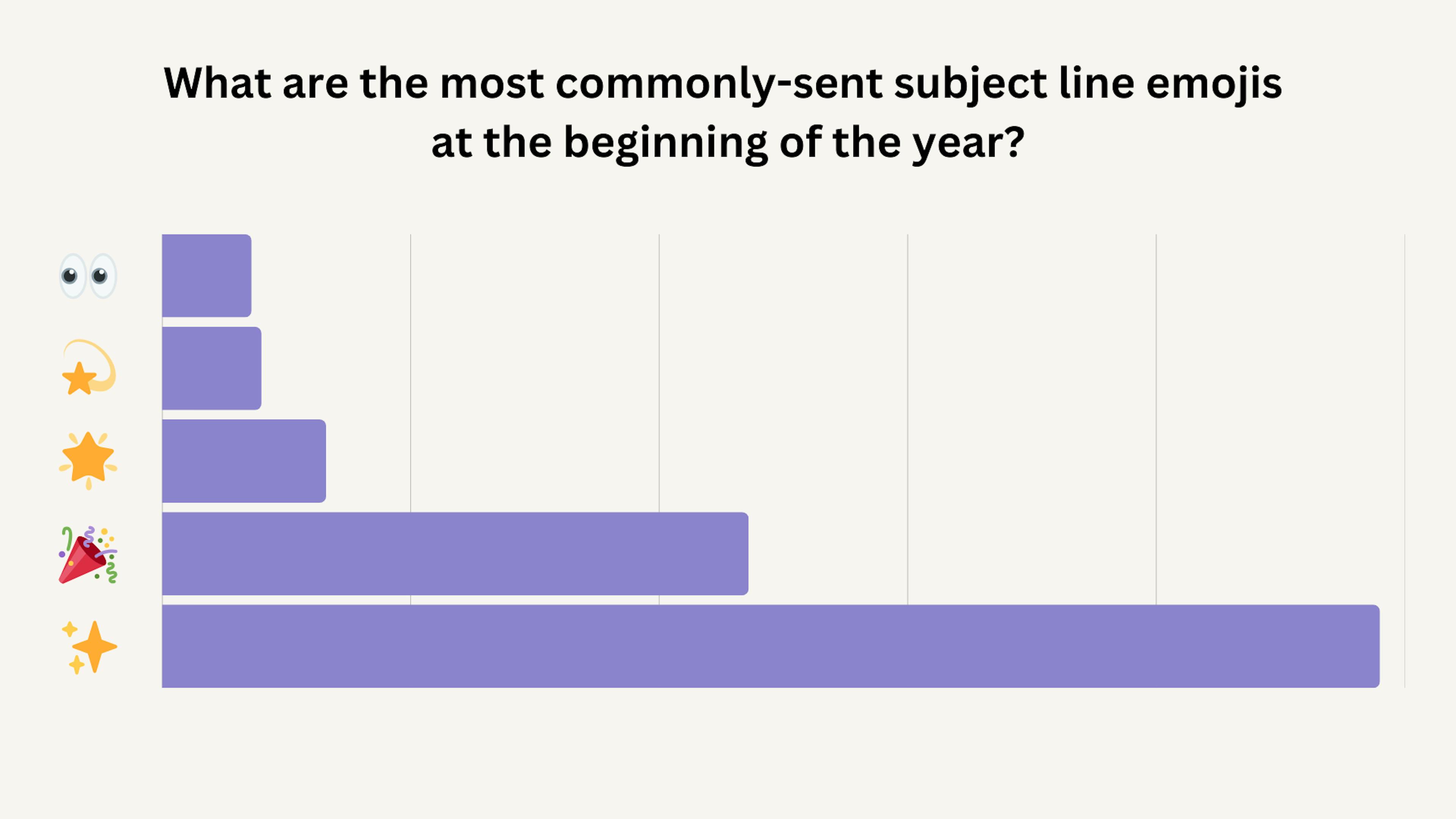 bar chart of emoji email marketing trends