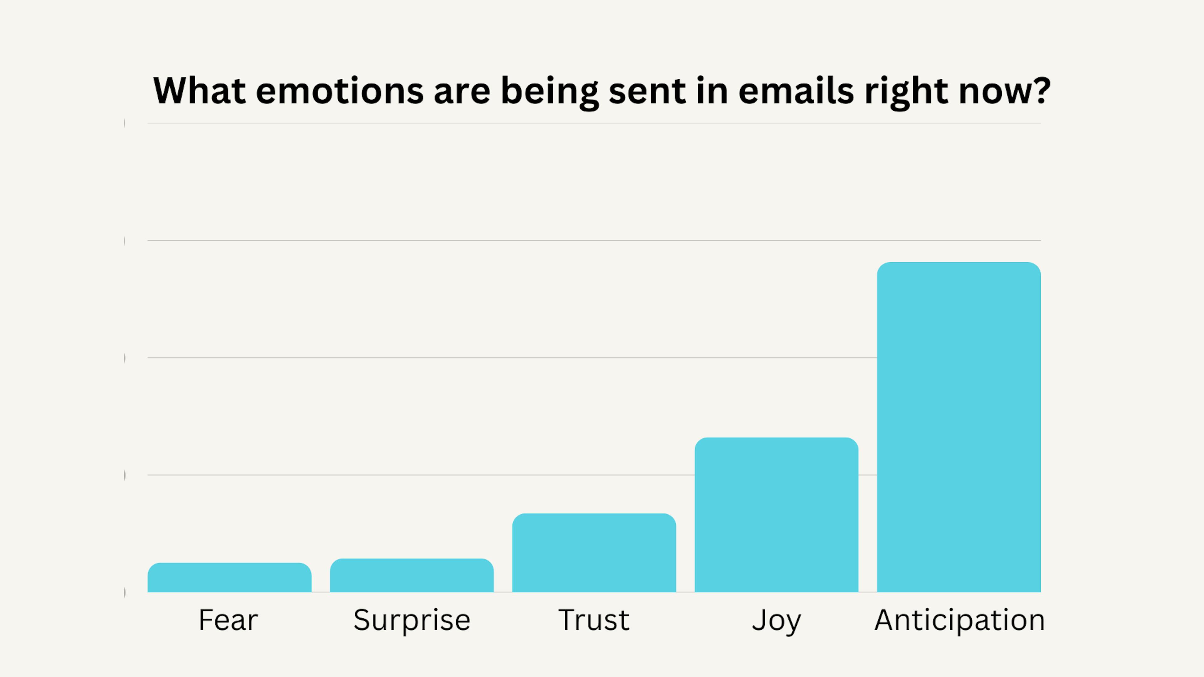 bar chart showing trending emotions for email in 2025