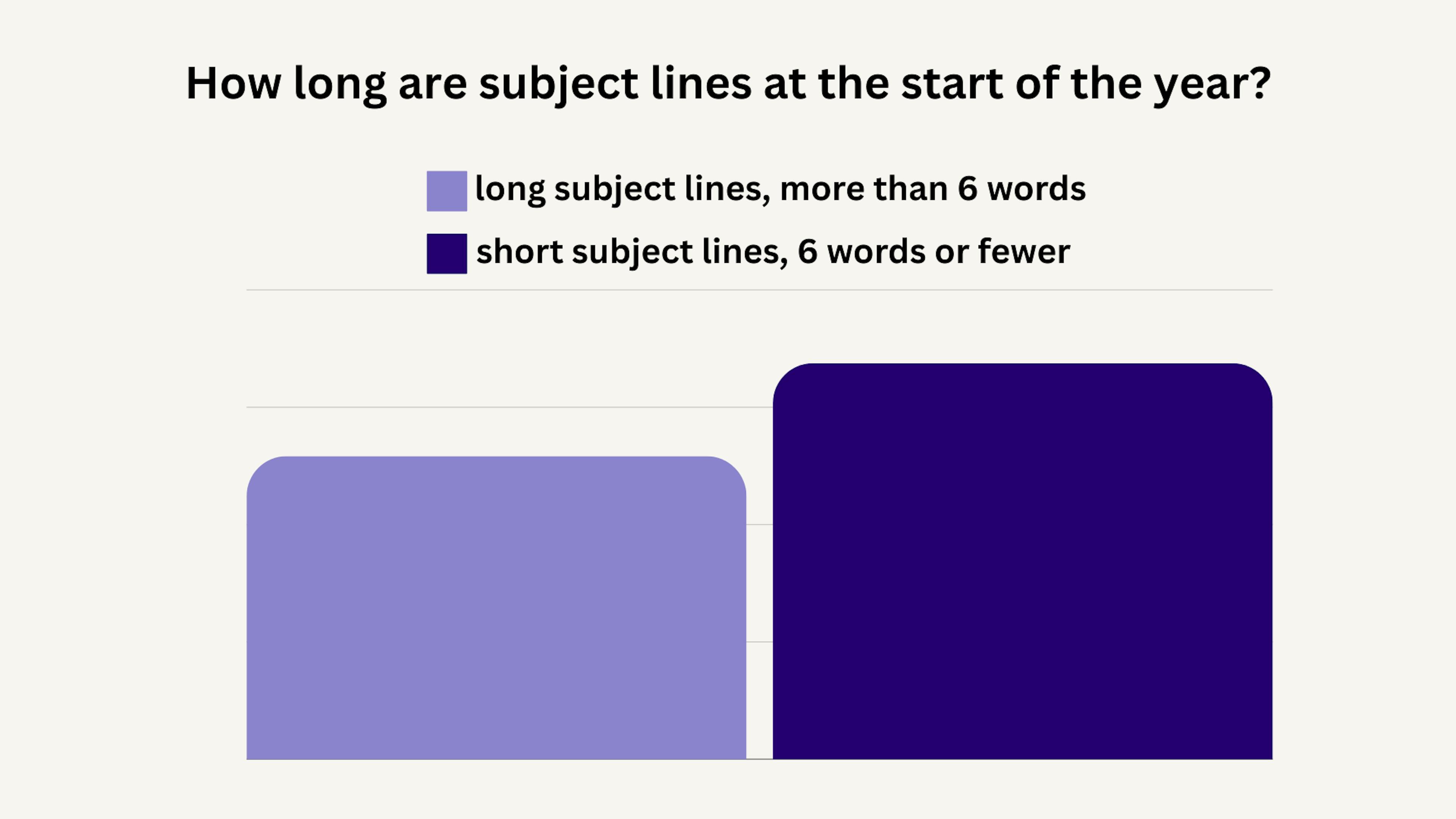 bar chart showing subject line length in email marketing trends