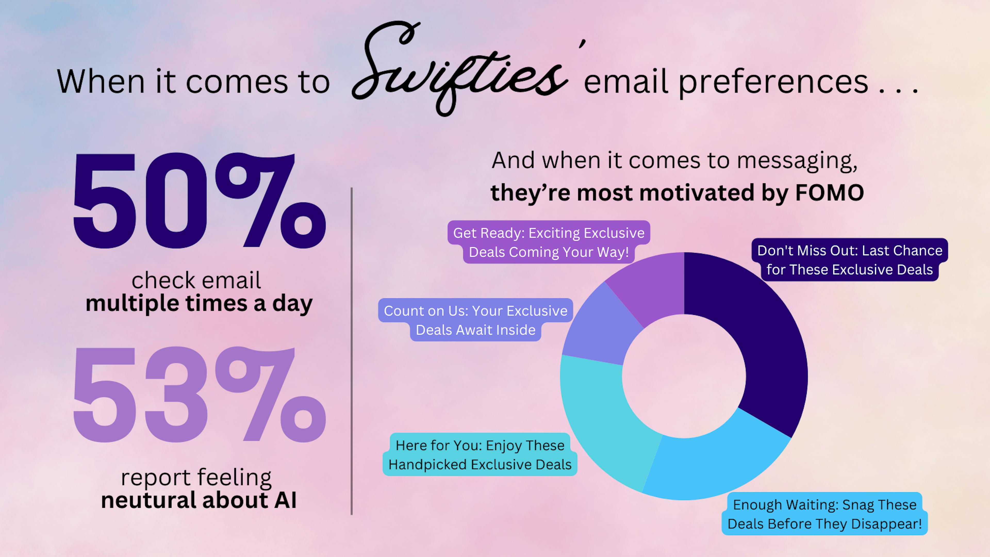 infographic of email preferences for Taylor Swift fans