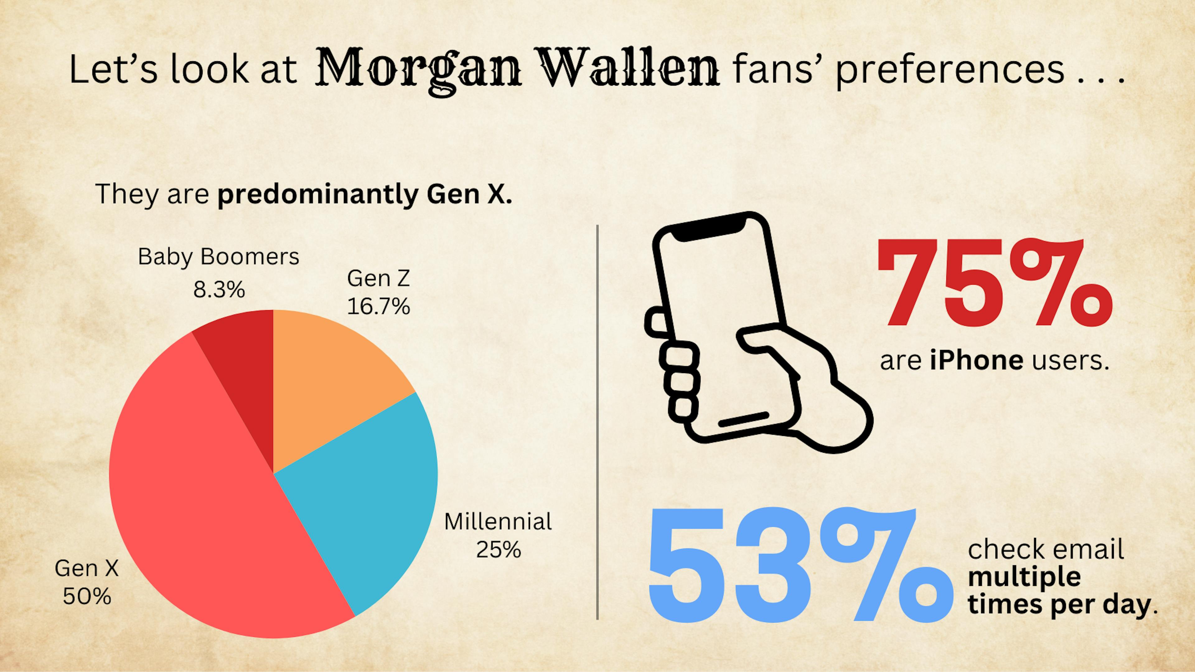 Morgan Wallen Fans’ Email Preferences: iPhone-Using Gen Xers