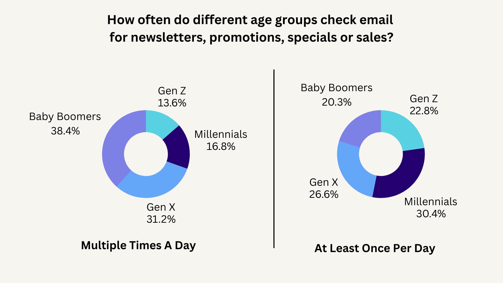 Pie charts comparing how often different generations check email