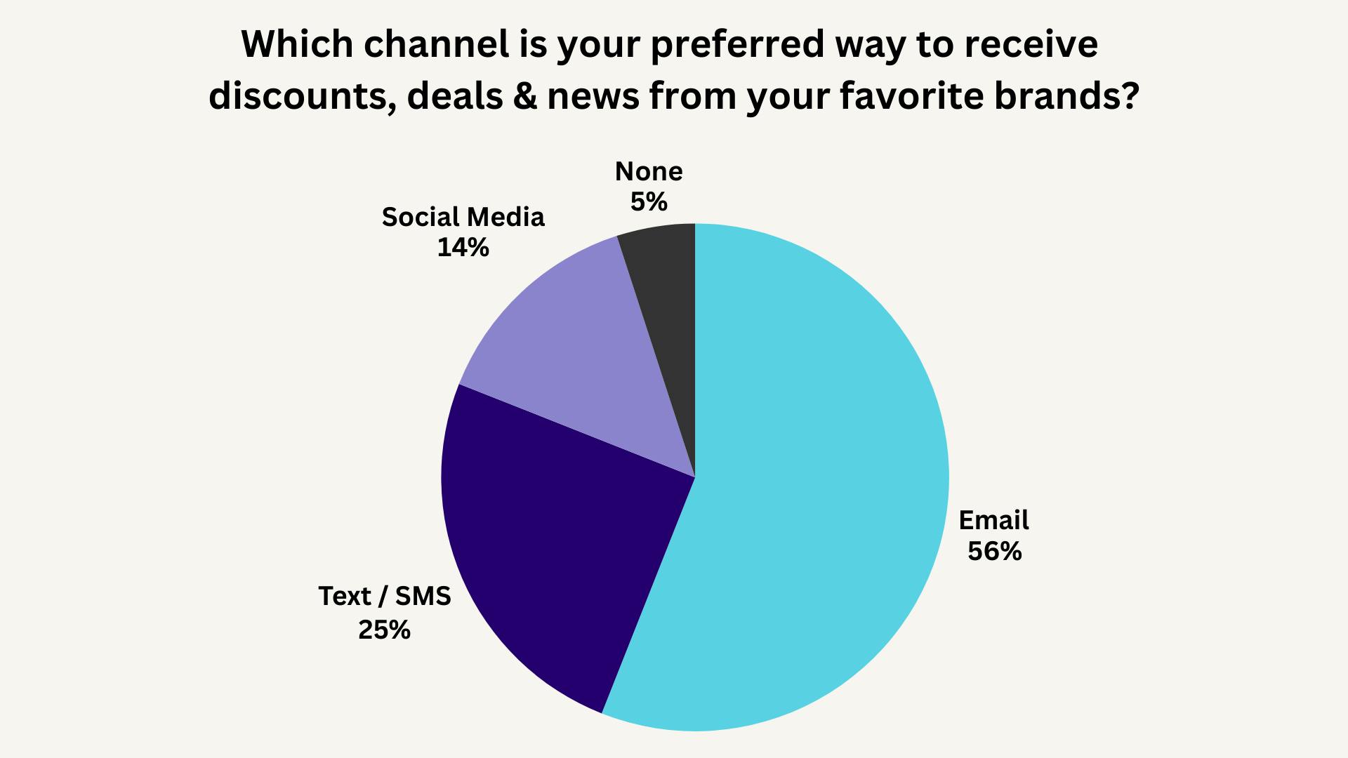 pie chart showing peoples' preferred ways to receive marketing communications