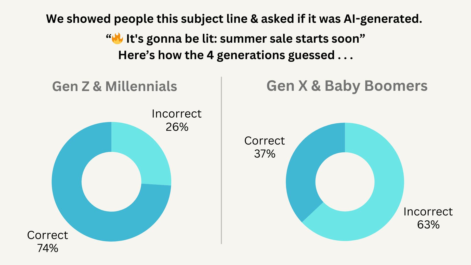 pie charts comparing which generations can tell AI content from human content