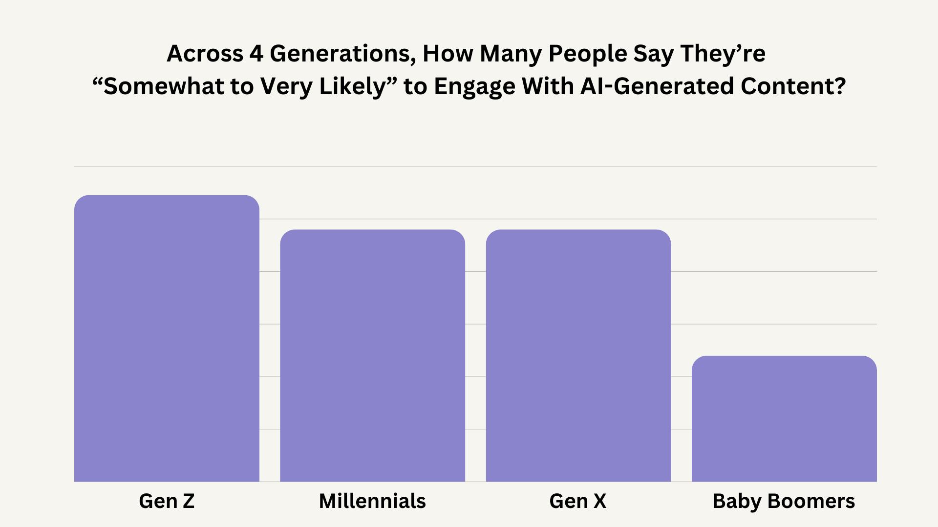 bar chart showing how different generations feel about AI email content
