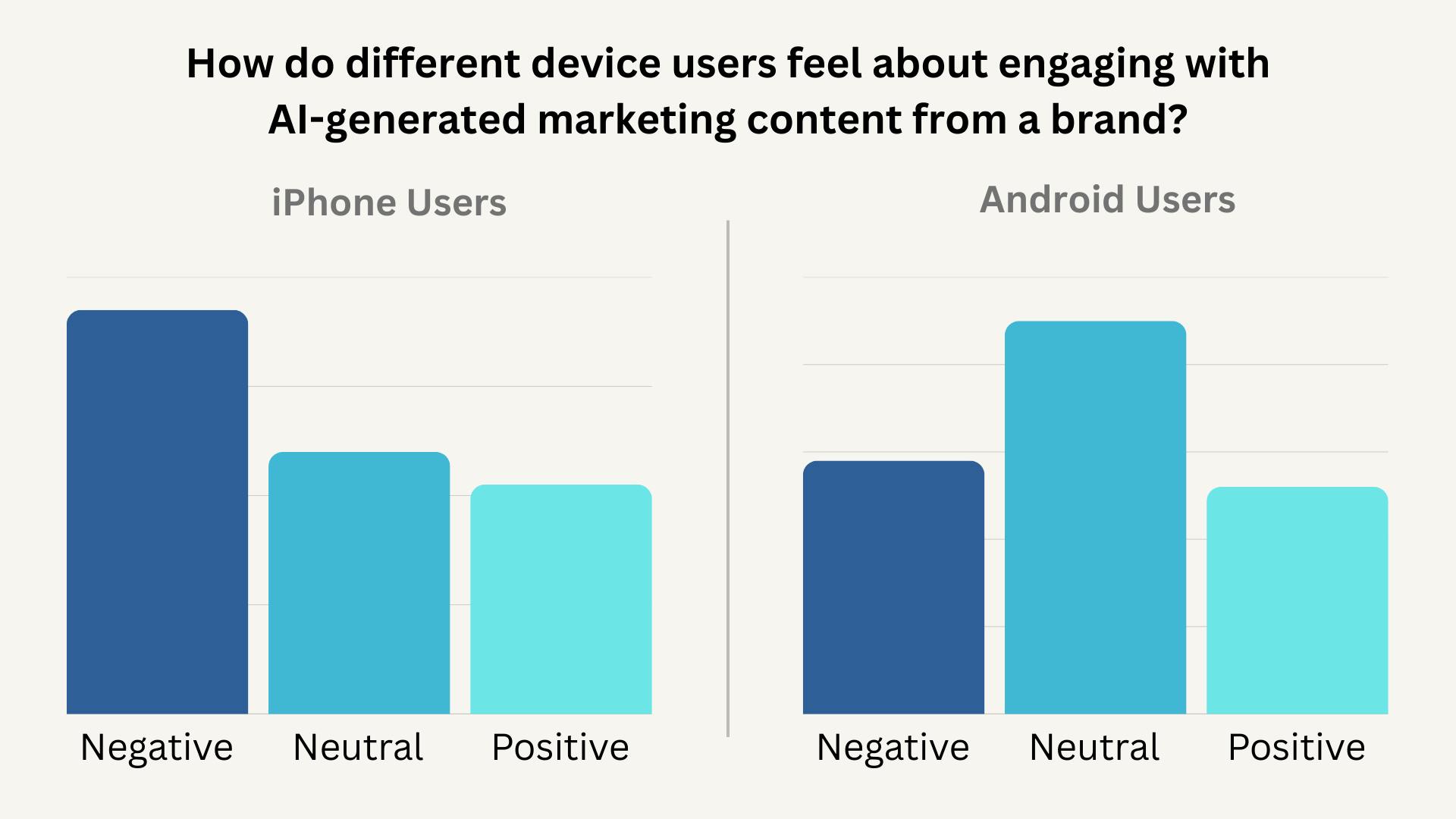 bar charts comparing AI email favorability between iPhone and Android users