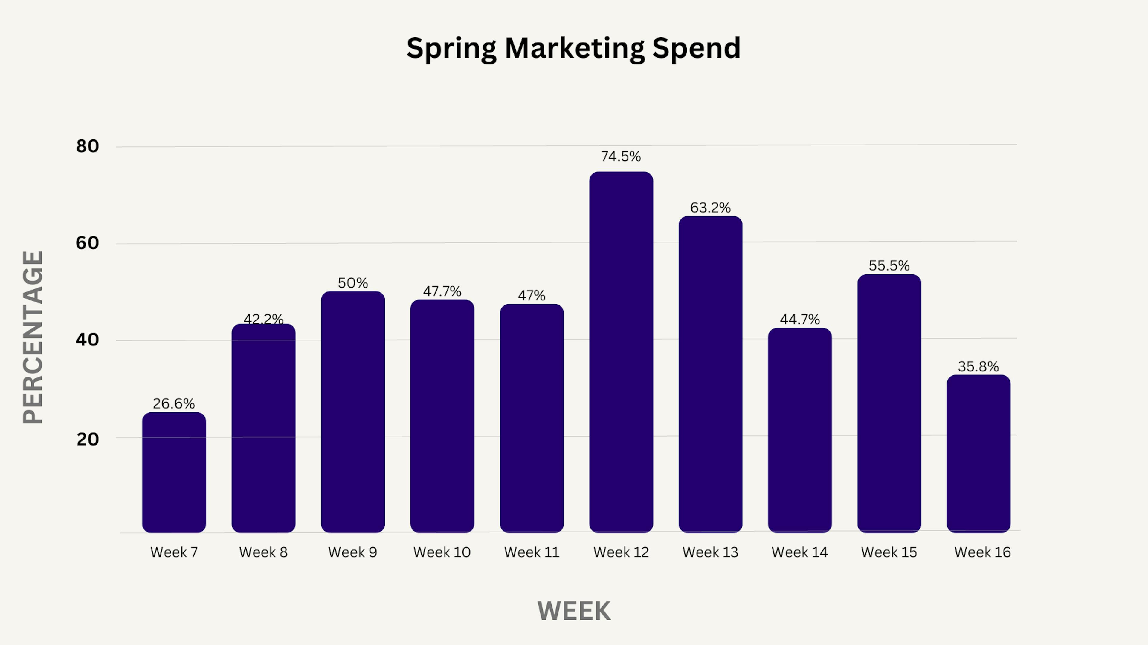 projected Spring marketing spend