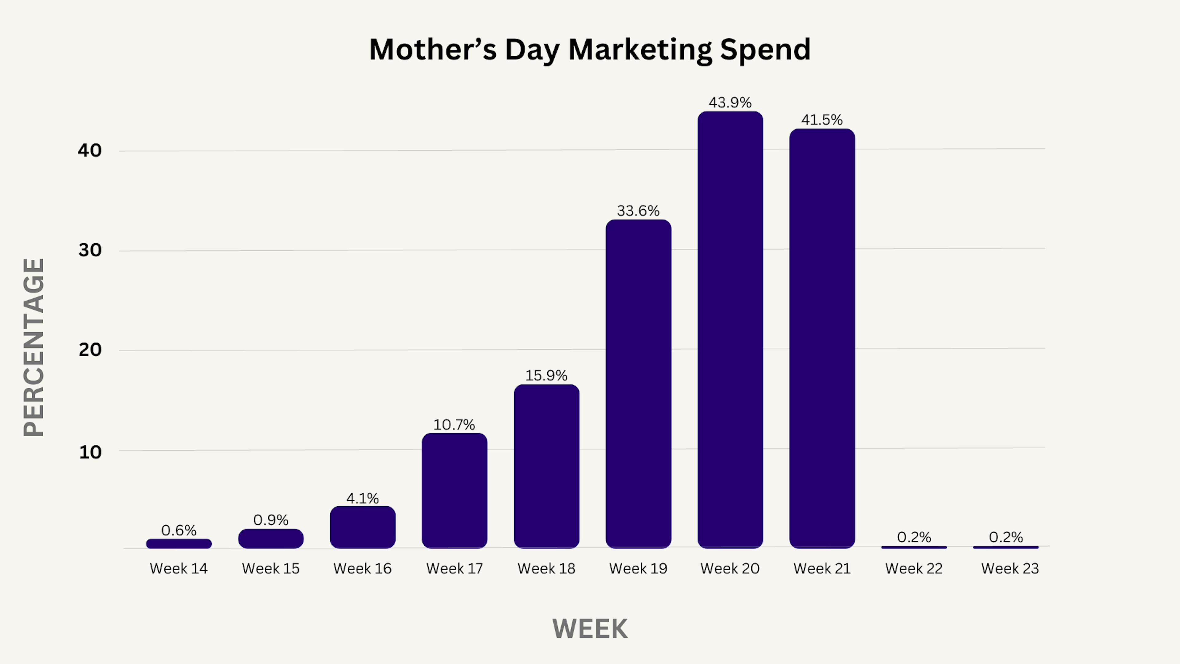 projected marketing spend for Mother's Day