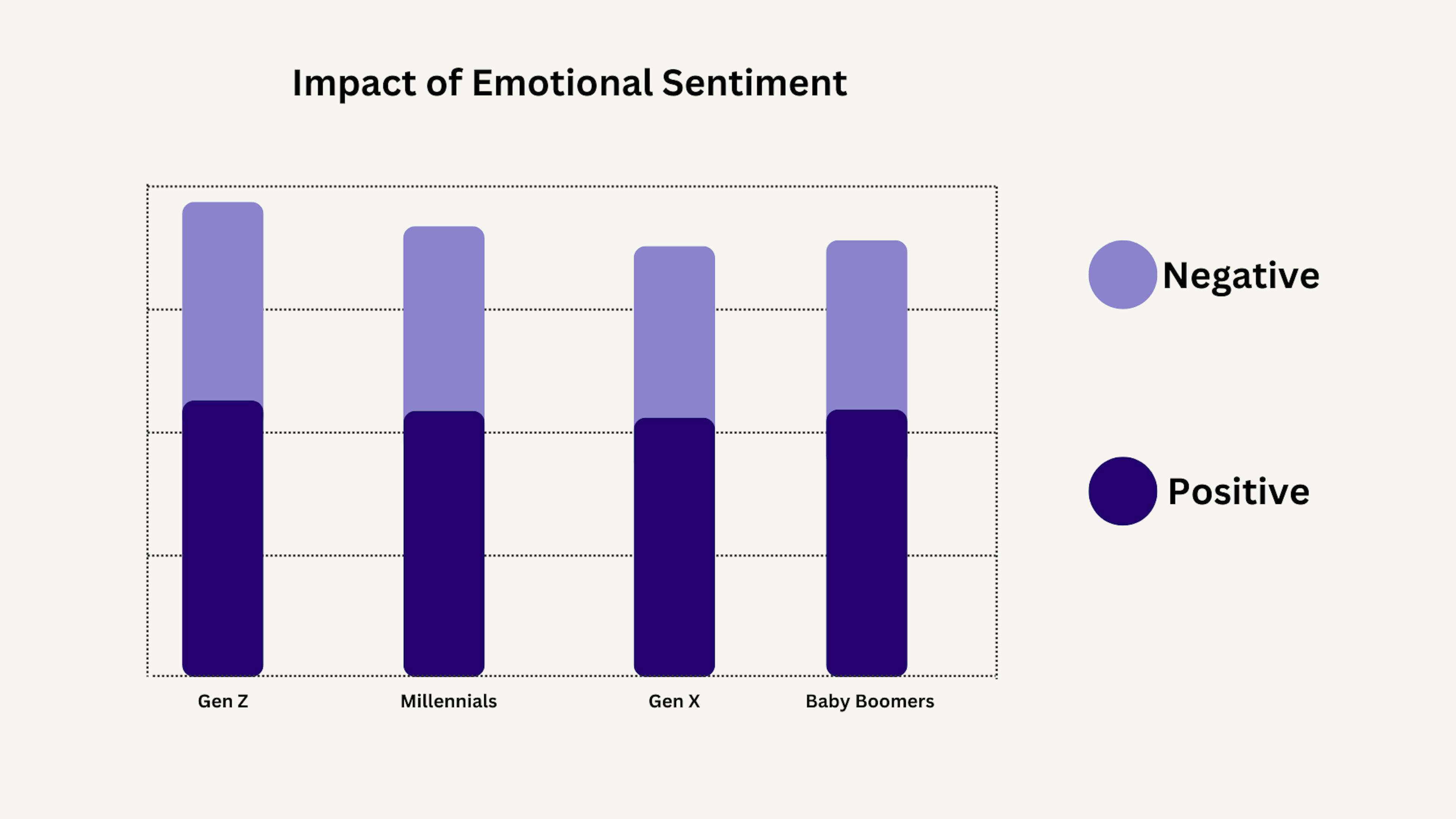 emotional sentiments: gen z is the generation most impacted by emotional email subject lines