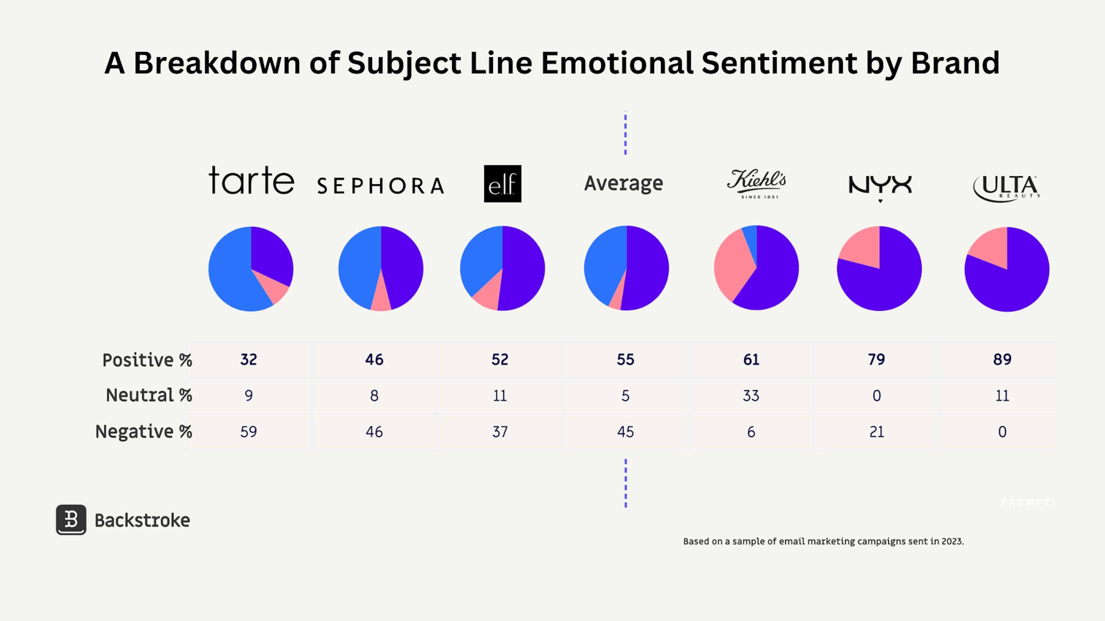 A breakdown of subject line emotional sentiment by brand