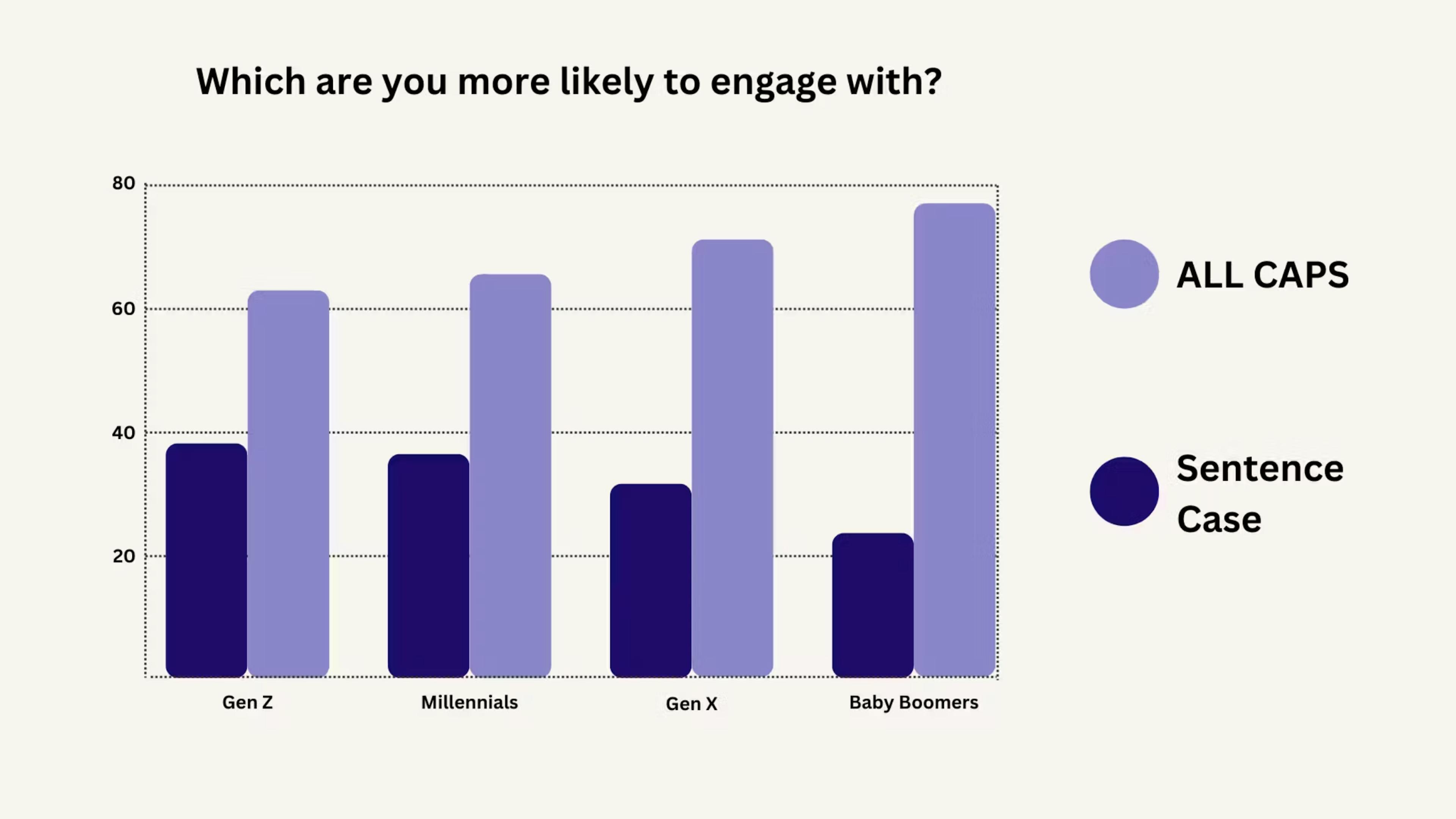 Chart showing email segmentation displaying preferences in letter capitalization