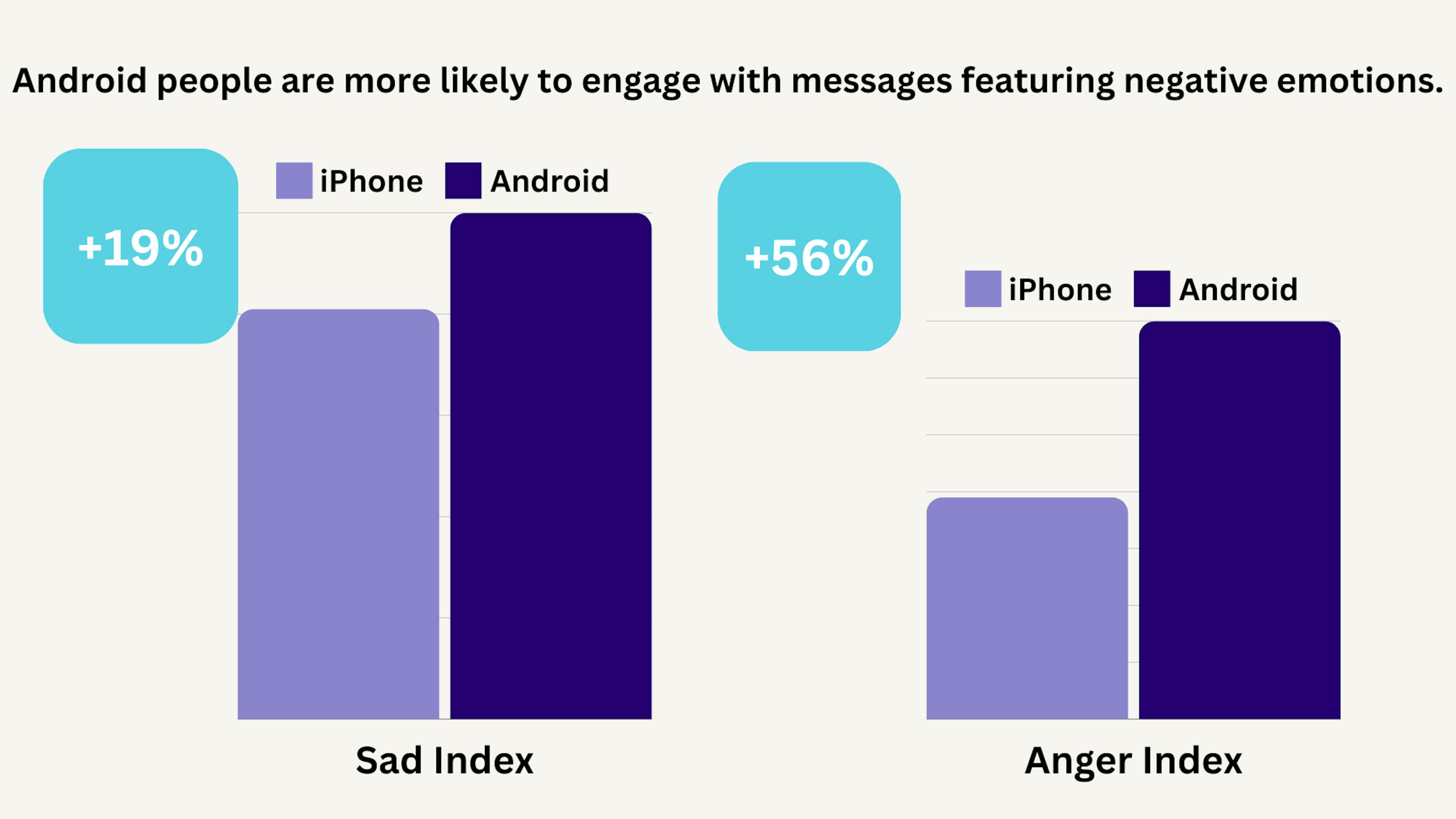 chart showing iphone users vs android users and who is more likely to engage with content featuring negative emotions