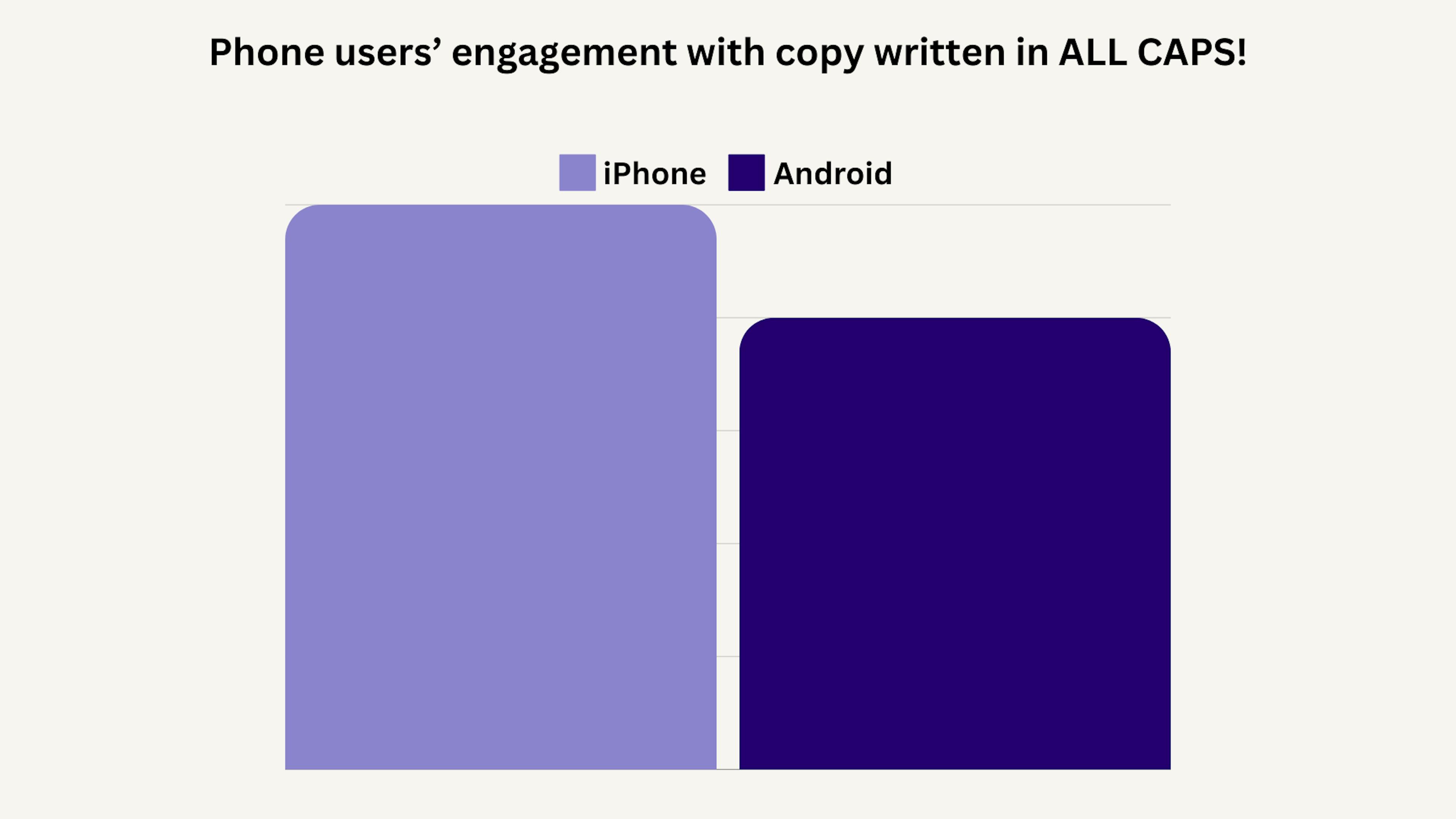 chart showing iphone users vs android users and who clicks on all caps copy