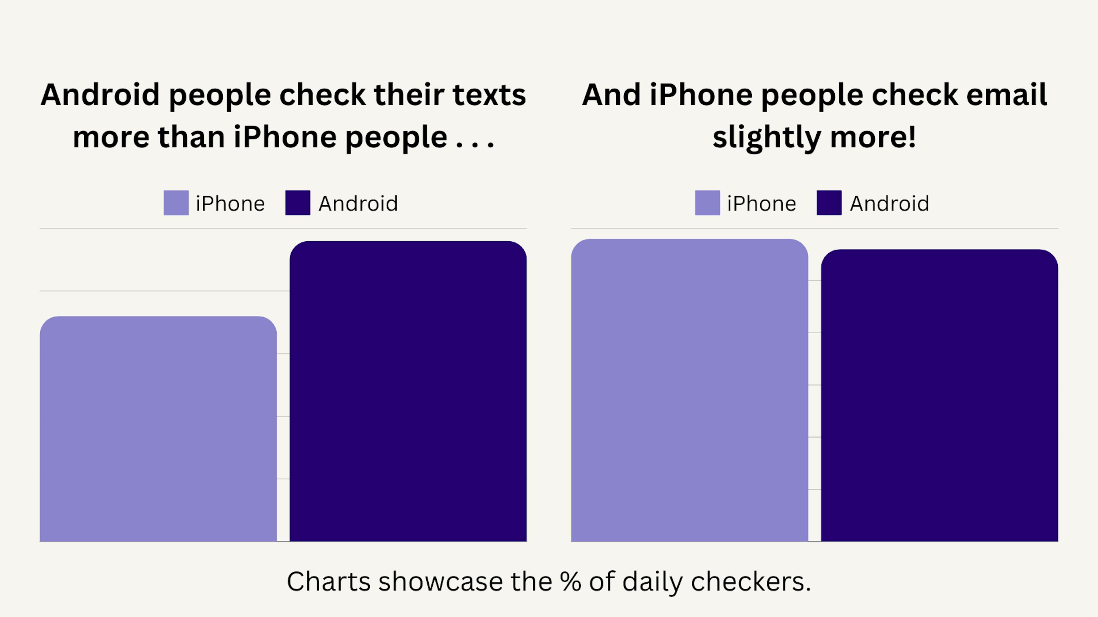 chart showing iphone users vs android users and who checks messages more