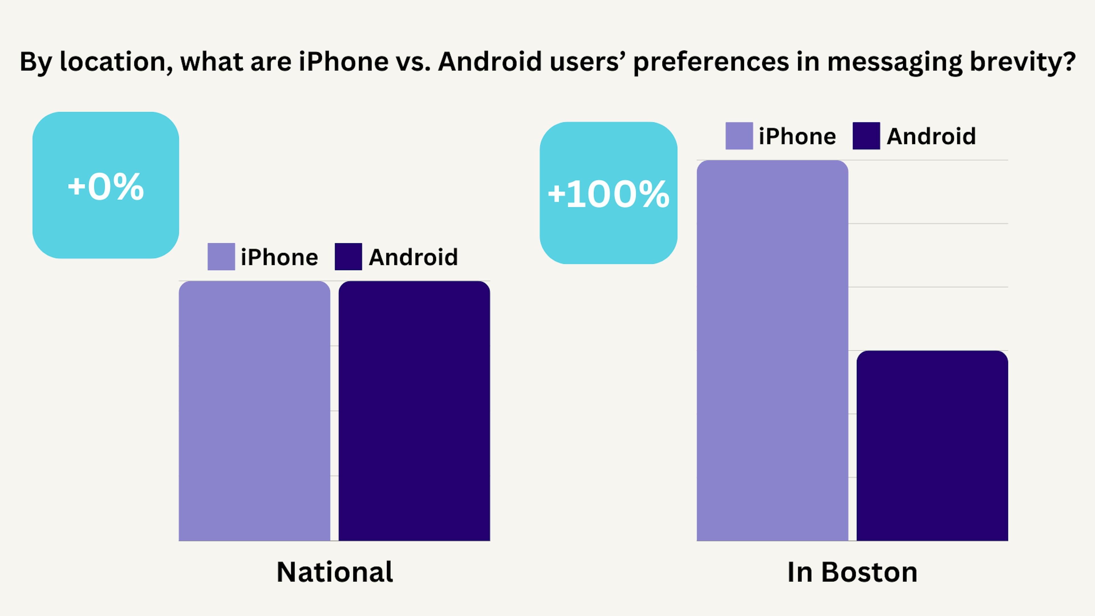 chart showing iphone users vs android users and their regional preferences in messaging brevity