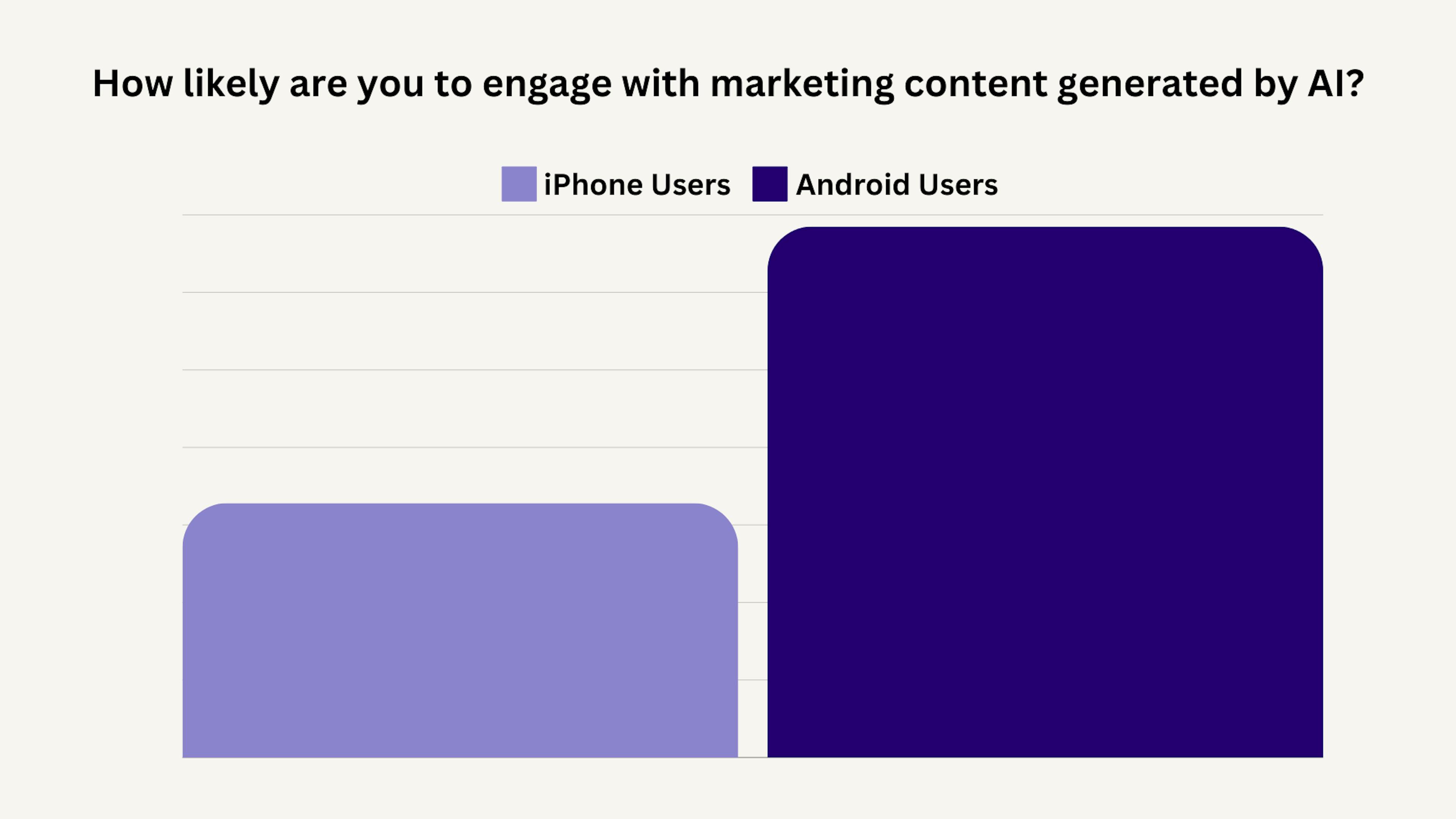 chart showing iphone users vs android users and who is more likely to engage with ai generated content