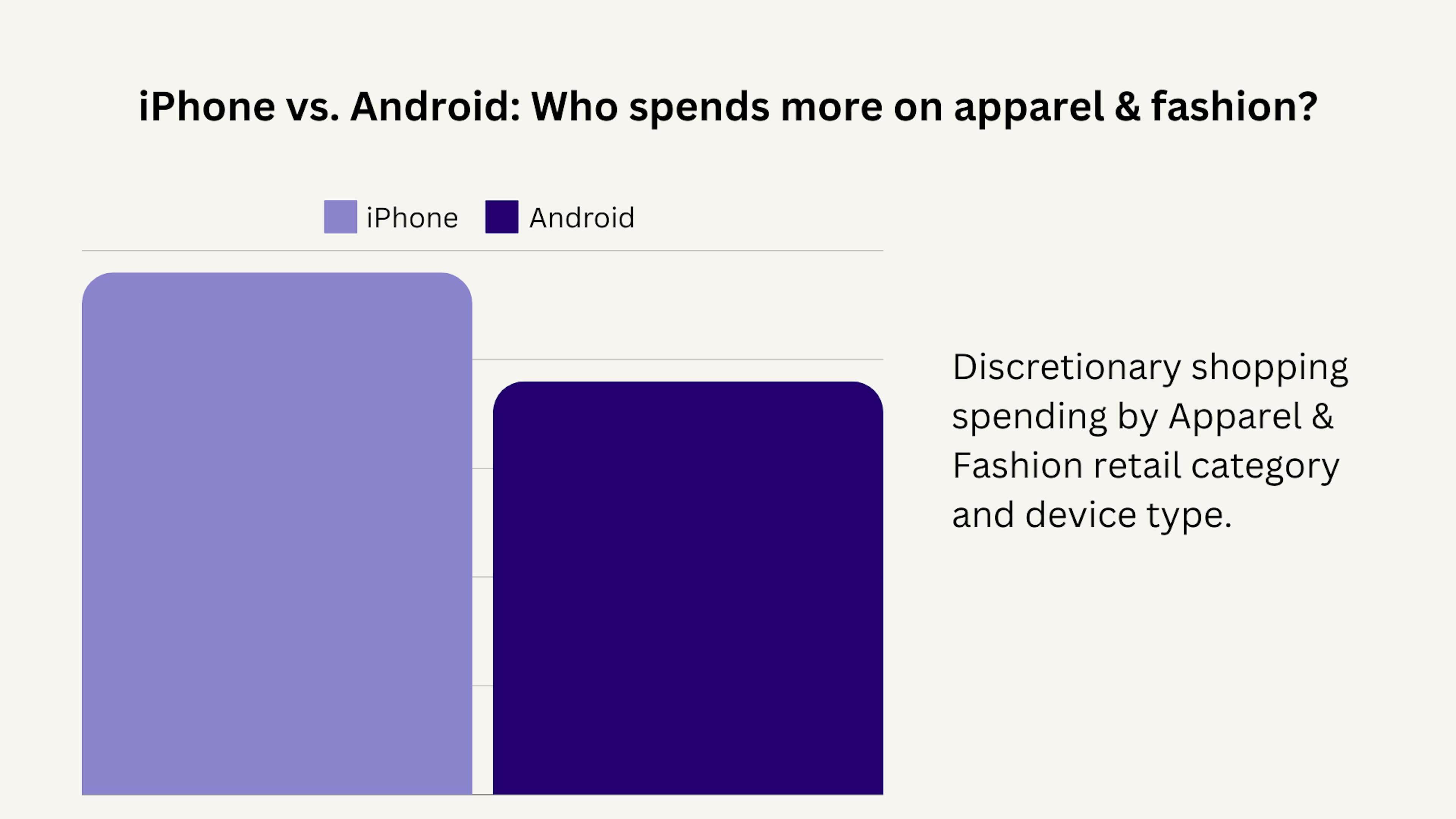 chart showing iphone users vs android users and who is more likely to spend on fashion