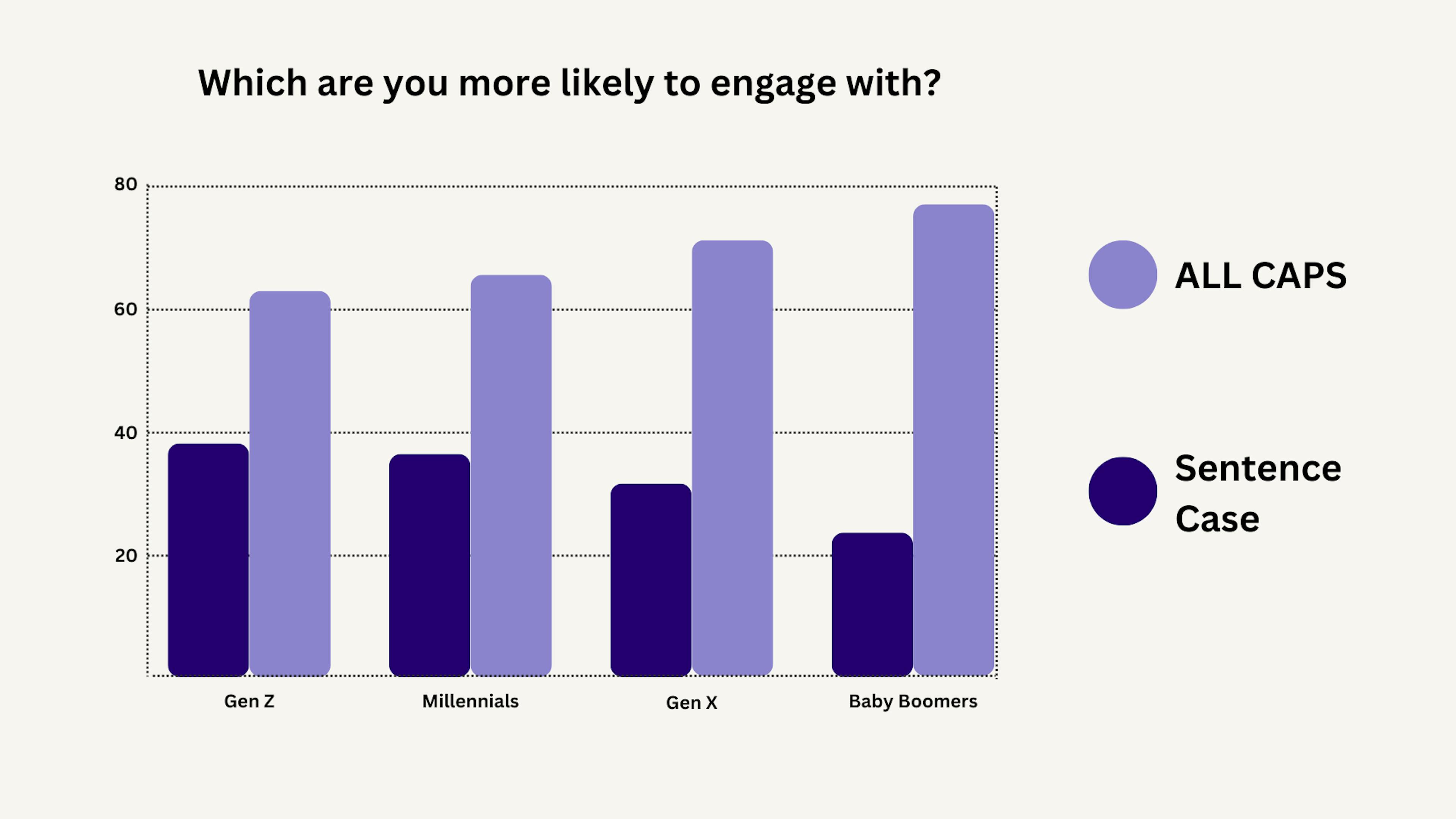 chart showing generational marketing preferences on caps vs sentence case