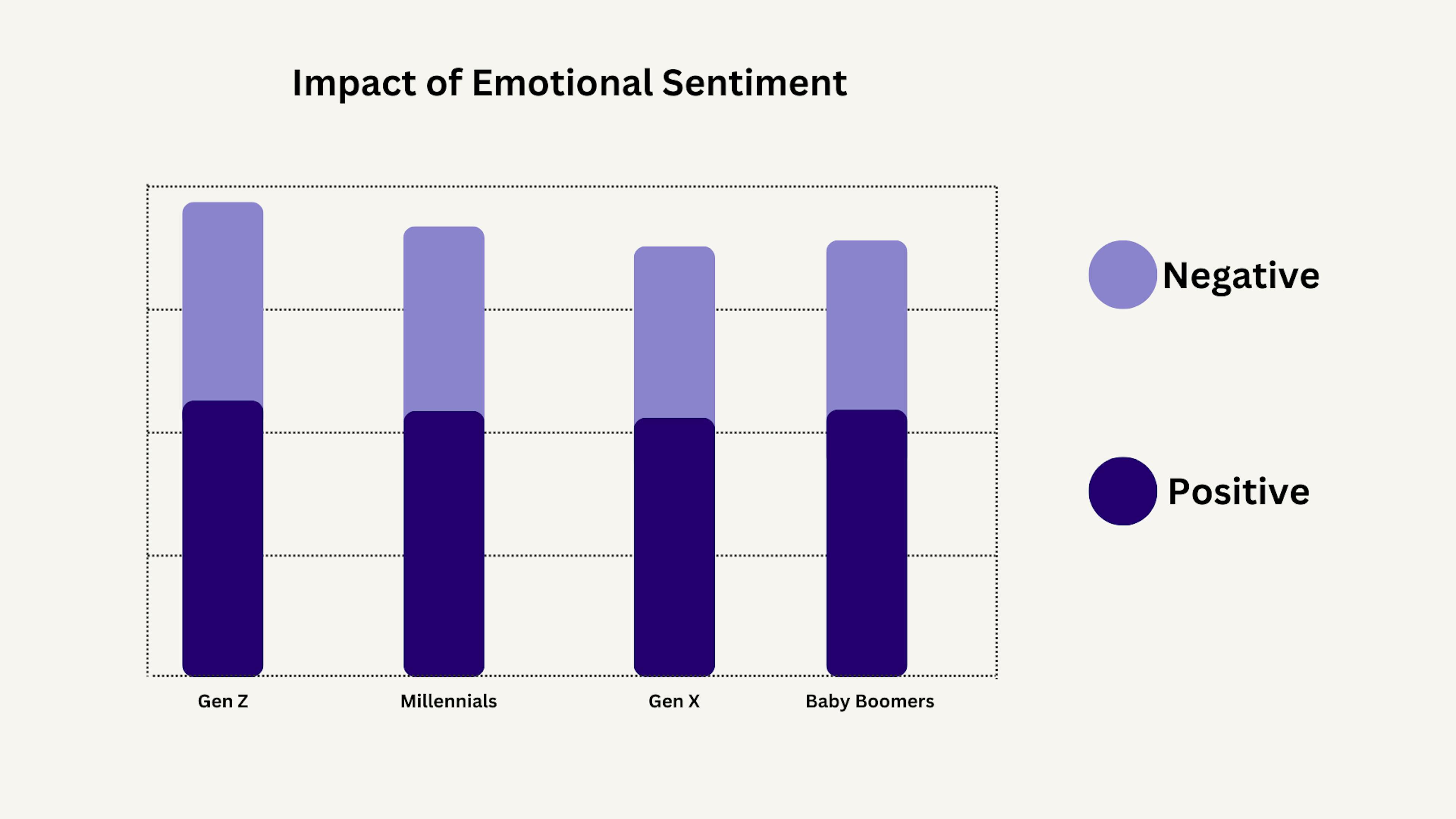 generational marketing chart showing preferences for emotional sentiment