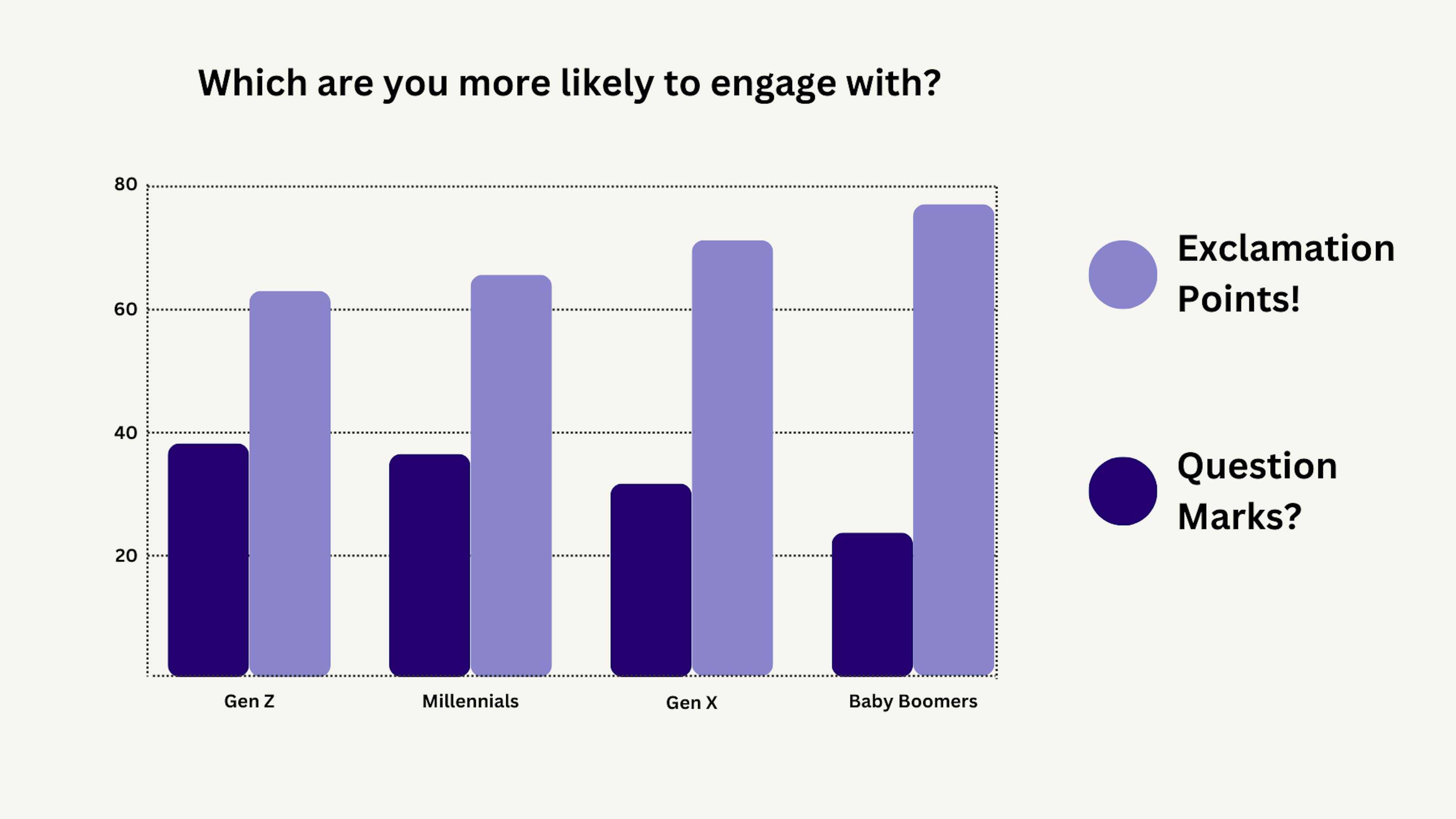 chart showing generational marketing preferences on exclamations vs questions